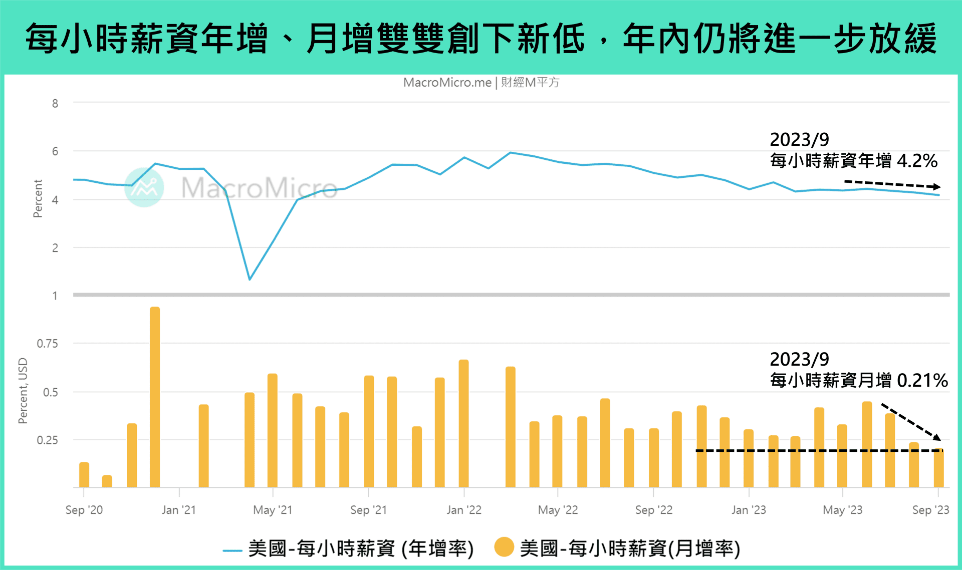 每小时薪资月增、年增