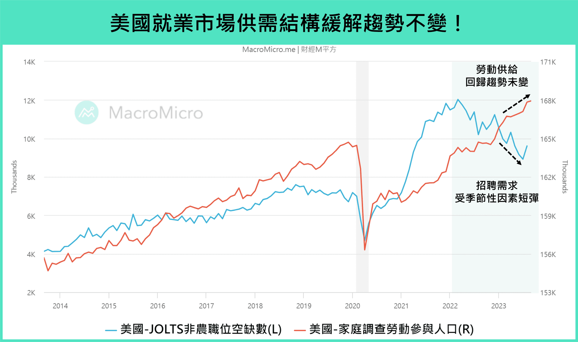 劳动供给、职位空缺