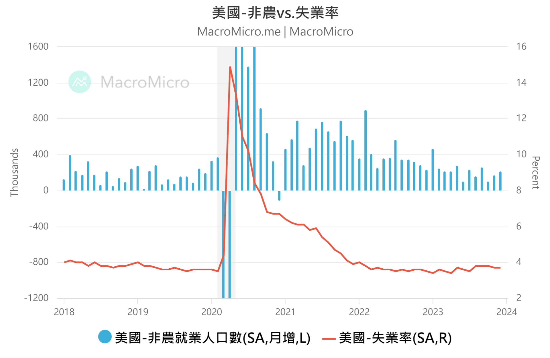 MM一周盘前】非农超预期、ISM 非製造业却减速？本周行情关键看美国CPI！ | 博客| MacroMicro 财经M平方