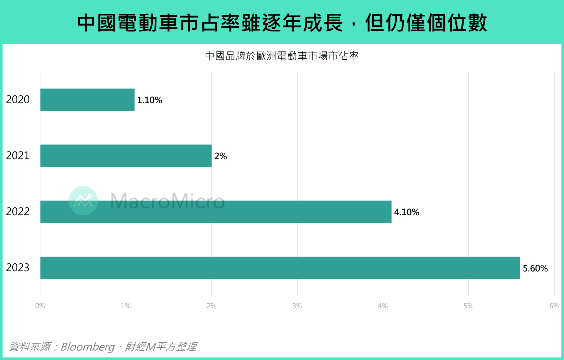 行情快报】销量衝高股价却疲软？一次看中国电动车的困局与破局| 博客| MacroMicro 财经M平方