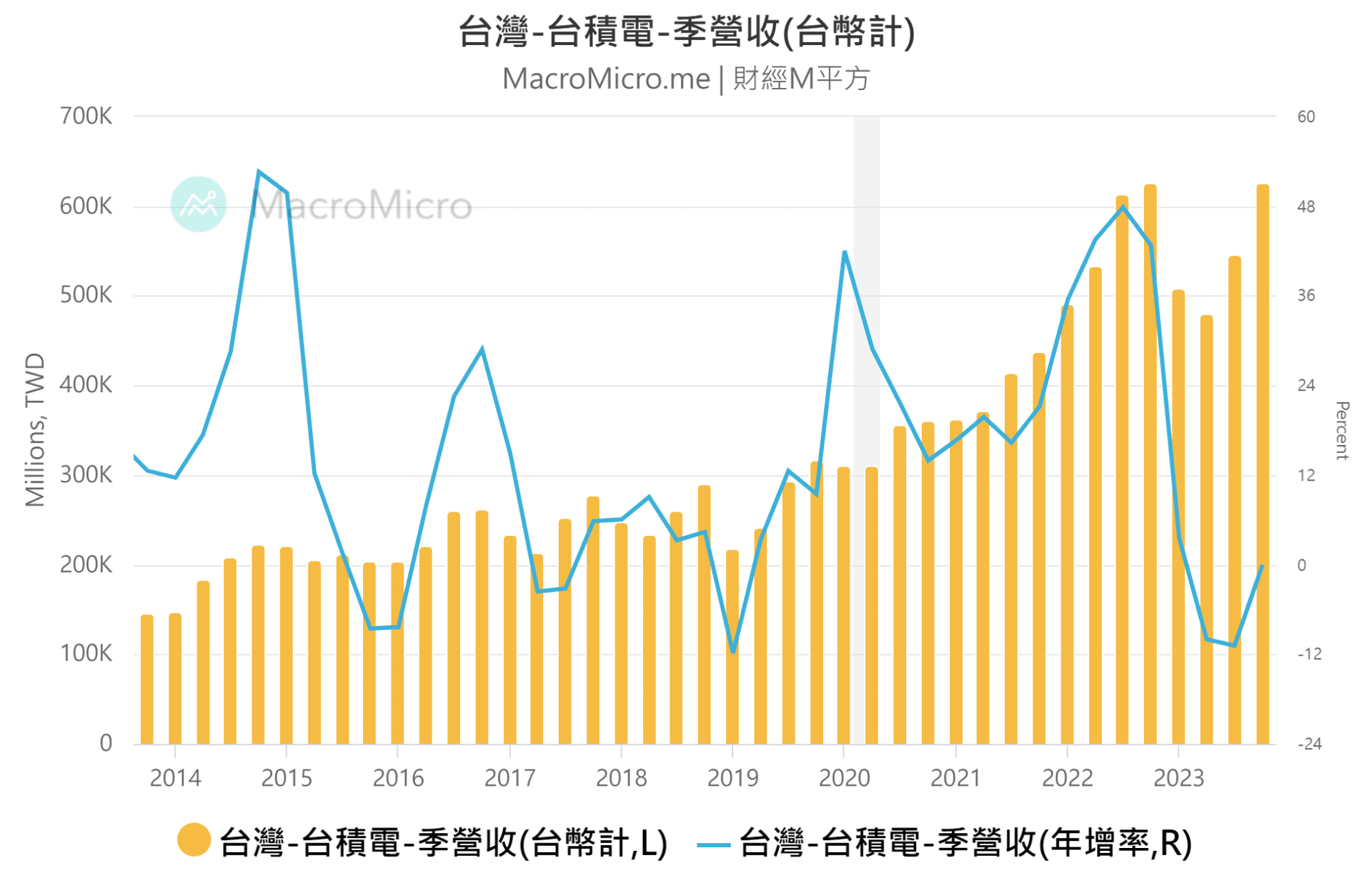 营收