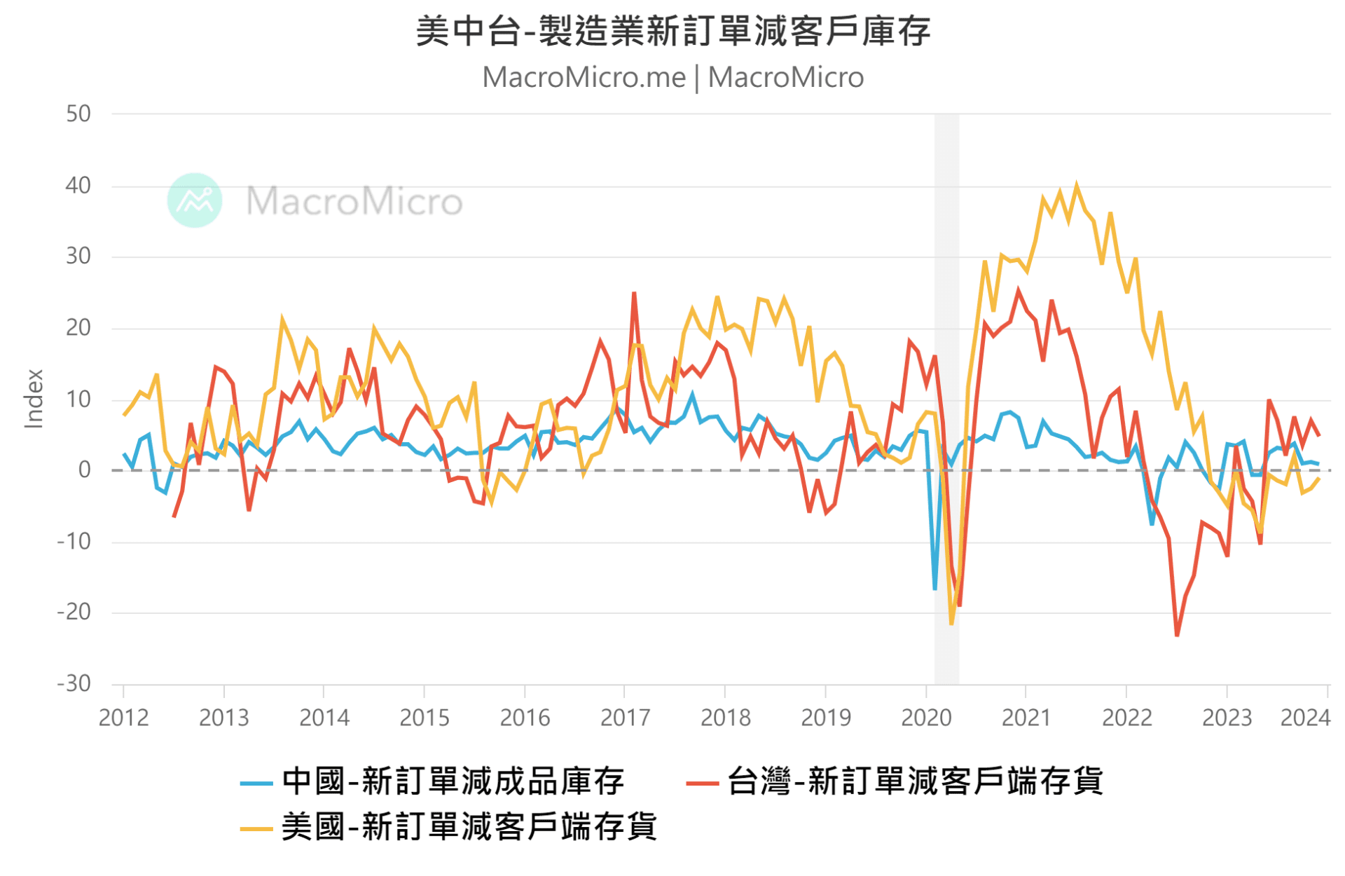 12 月 ism 非 制造 业 指数 (99) 사진