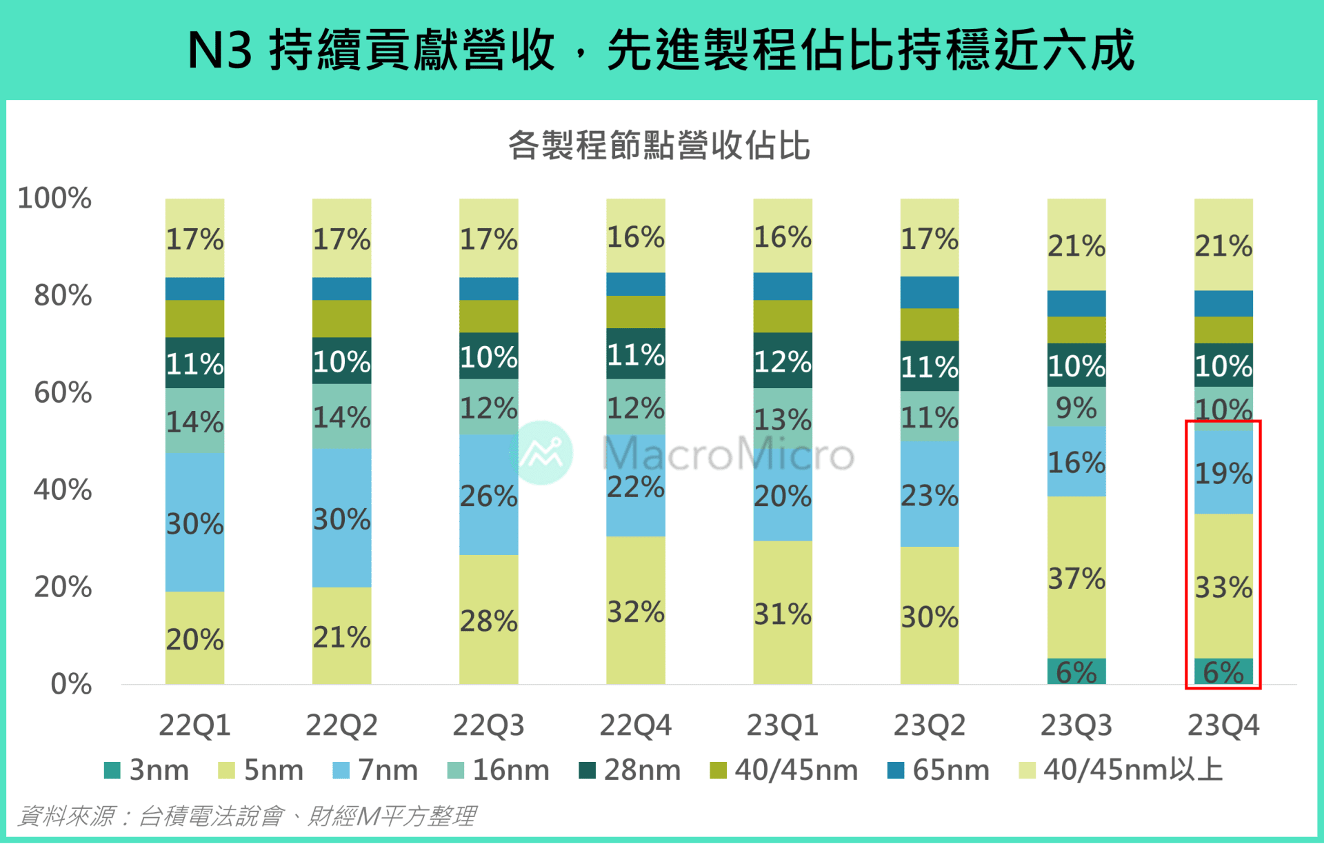 製程平台