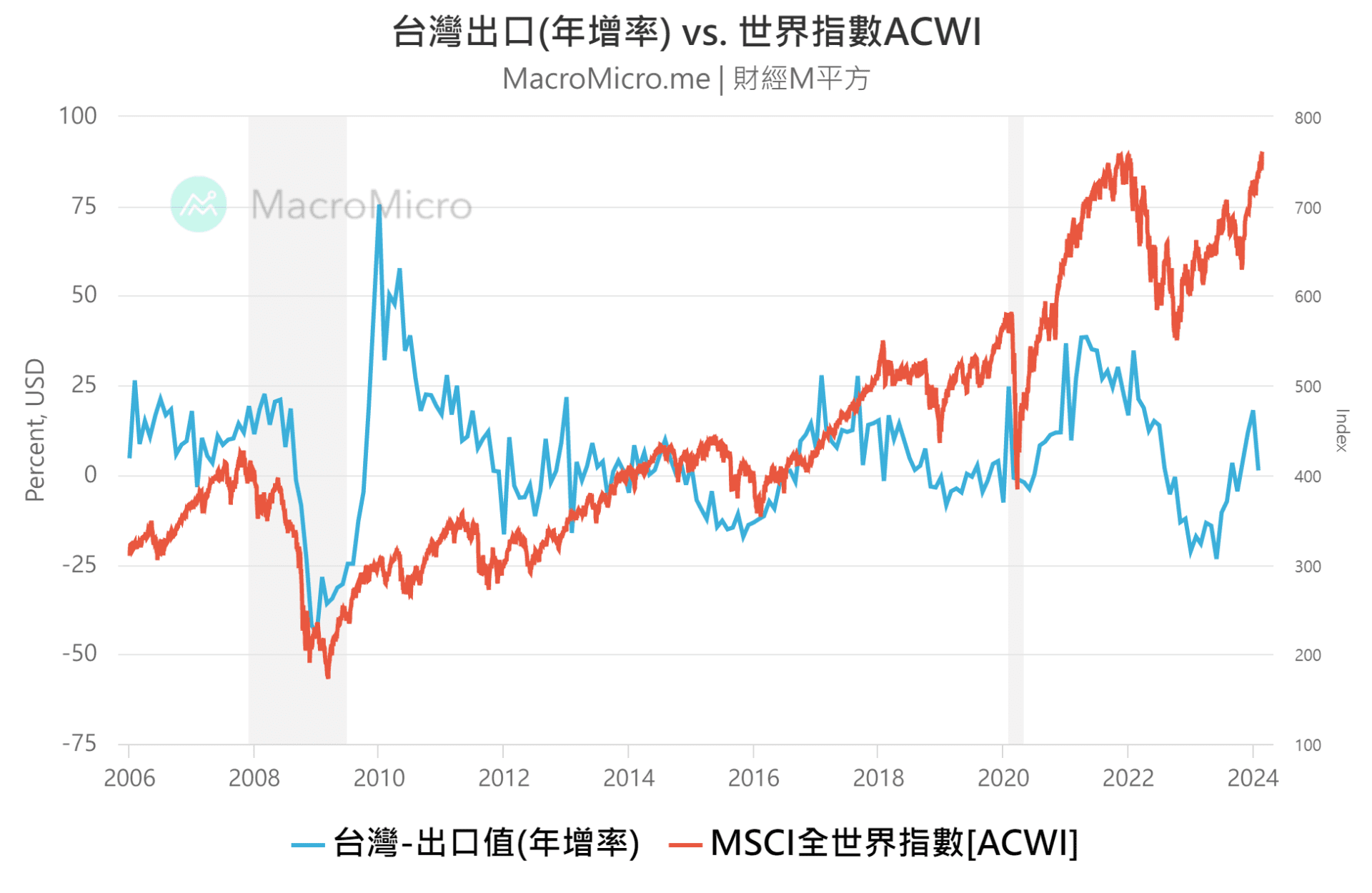 全球