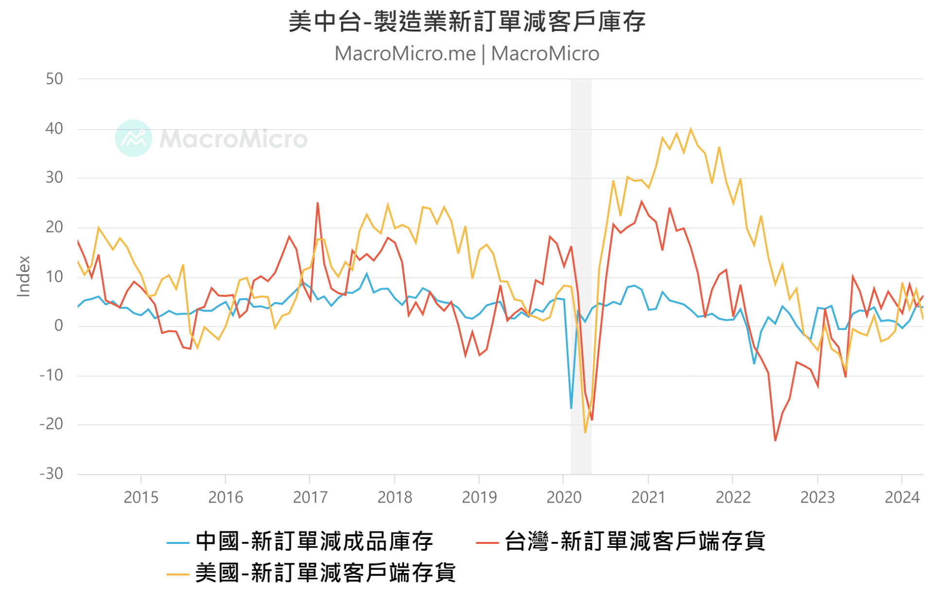 PMI