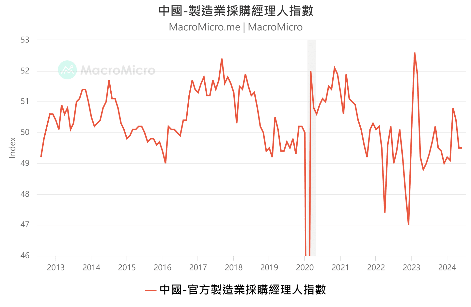 PMI