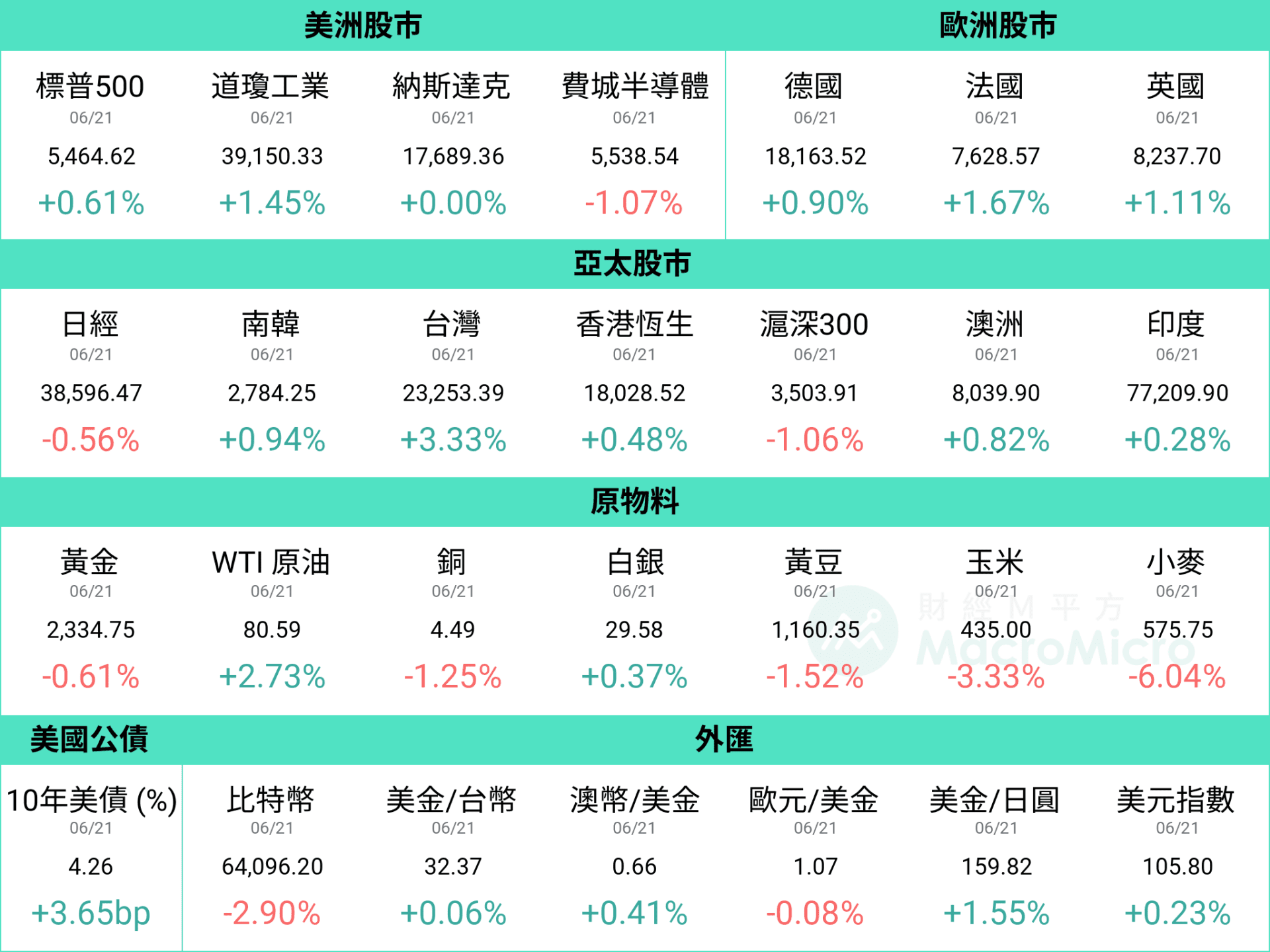 MM一週盤前】美國零售轉趨溫和，本週PCE 魔王數據揭曉！ | 部落格| MacroMicro 財經M平方