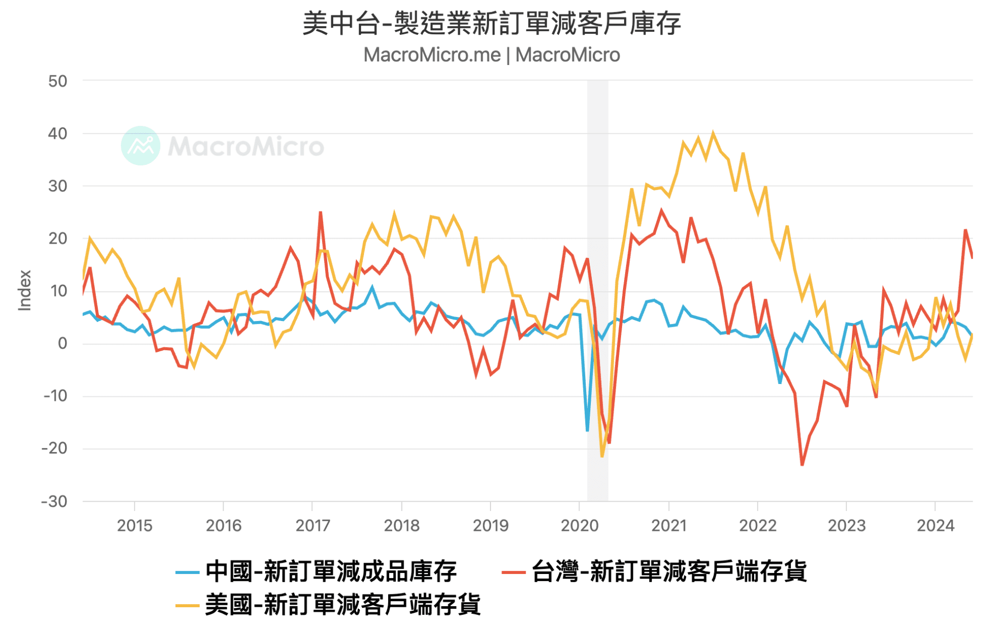 PMI