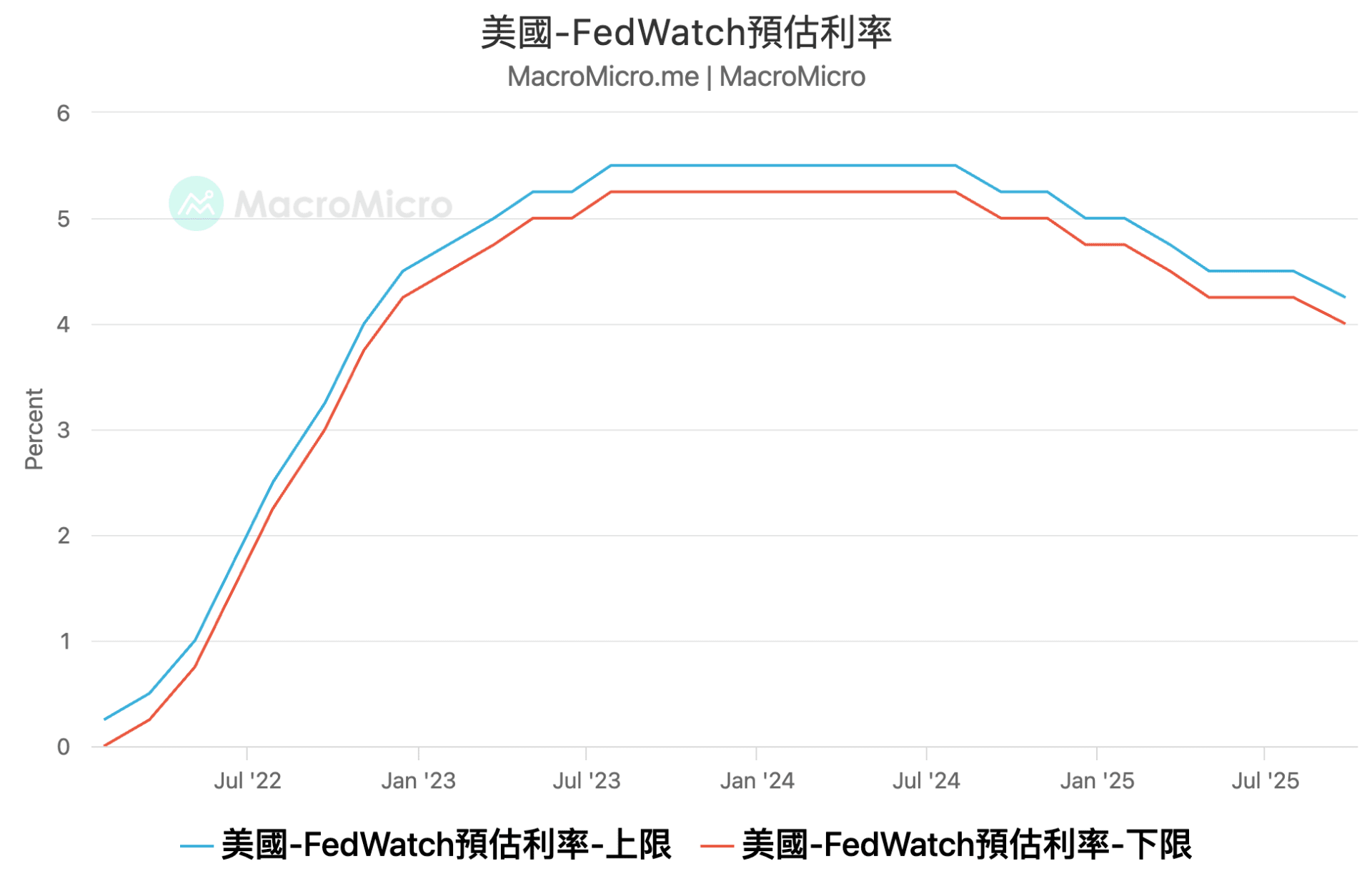 MM一周盘前】非农放缓、失业率回升，本周关注美国CPI 揭晓！ | 博客| MacroMicro 财经M平方
