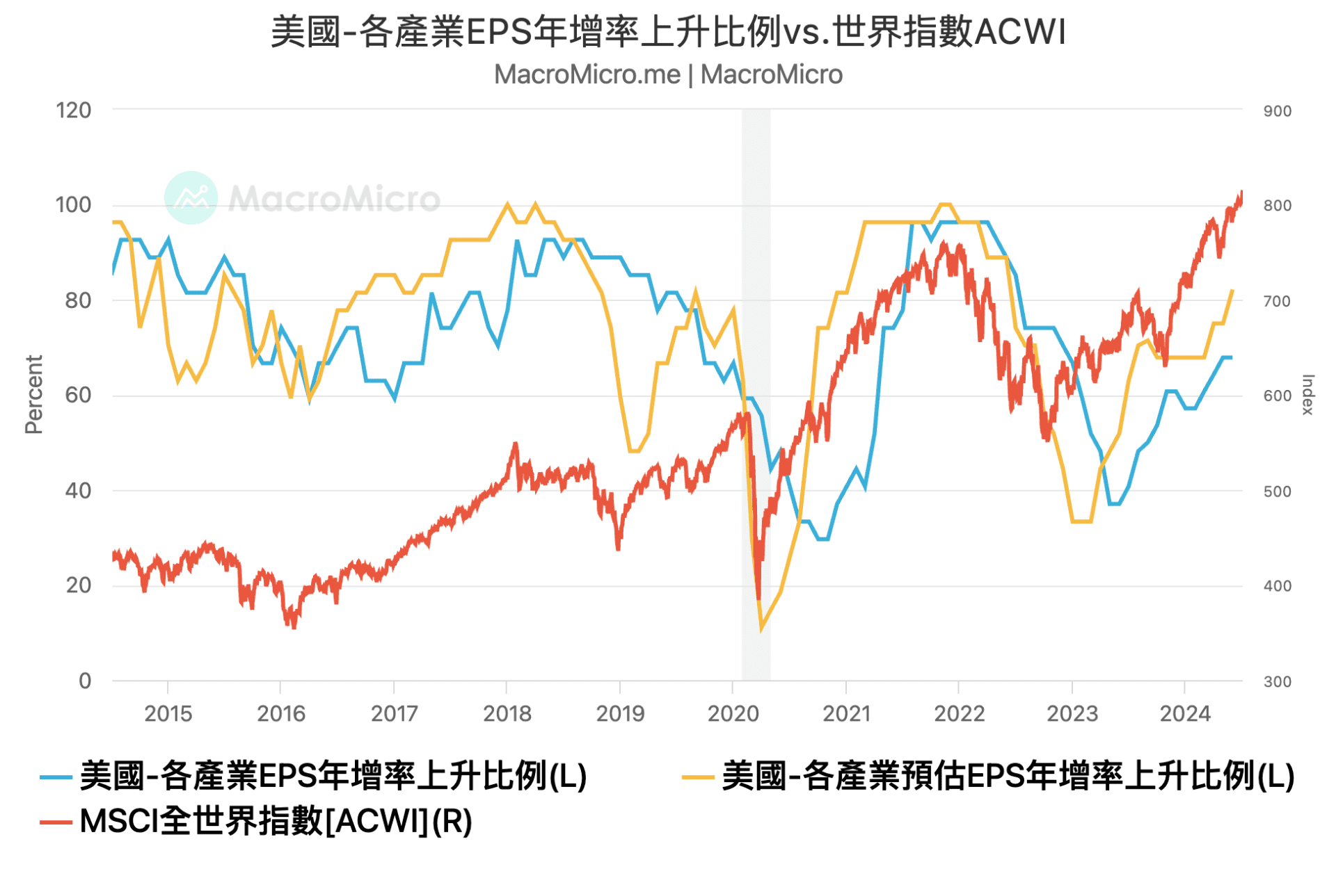 美股产业 EPS 上升比例 v.s. 全球股市