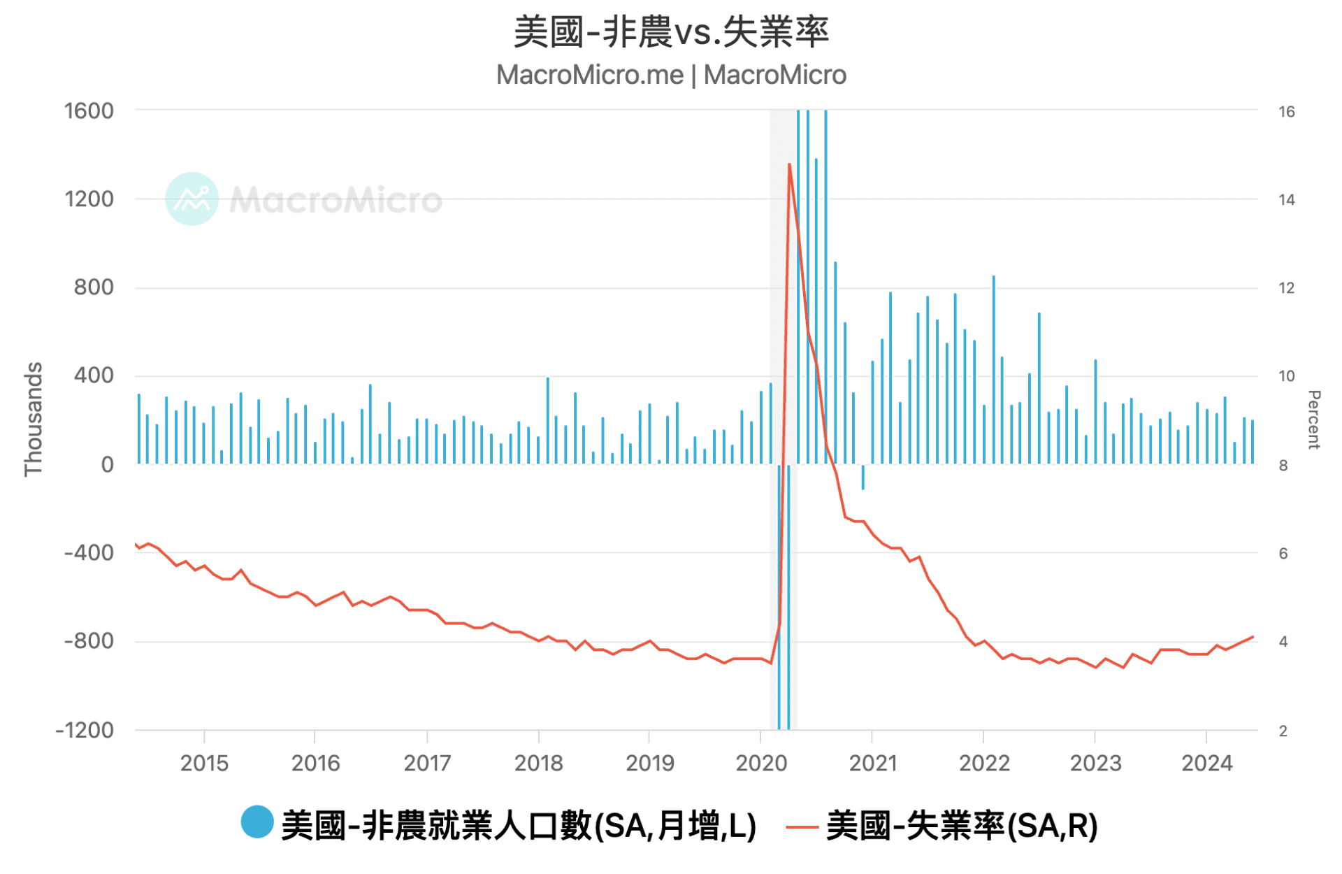MM一周盘前】非农放缓、失业率回升，本周关注美国CPI 揭晓！ | 博客| MacroMicro 财经M平方