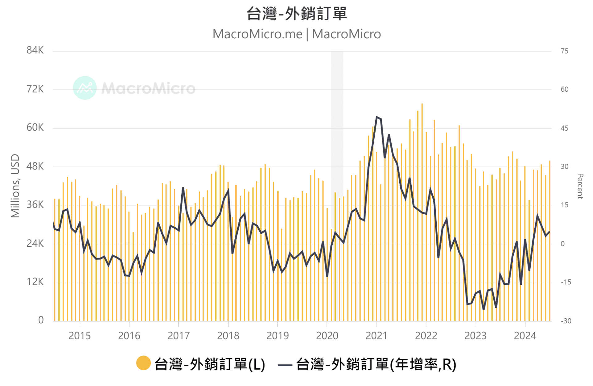 台湾外销订单