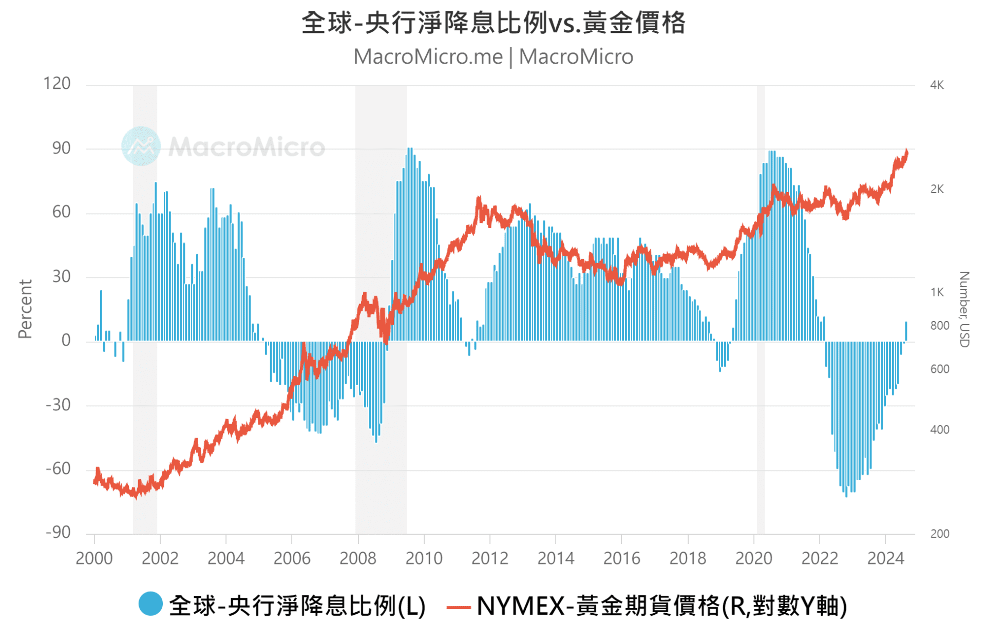 关键图表
