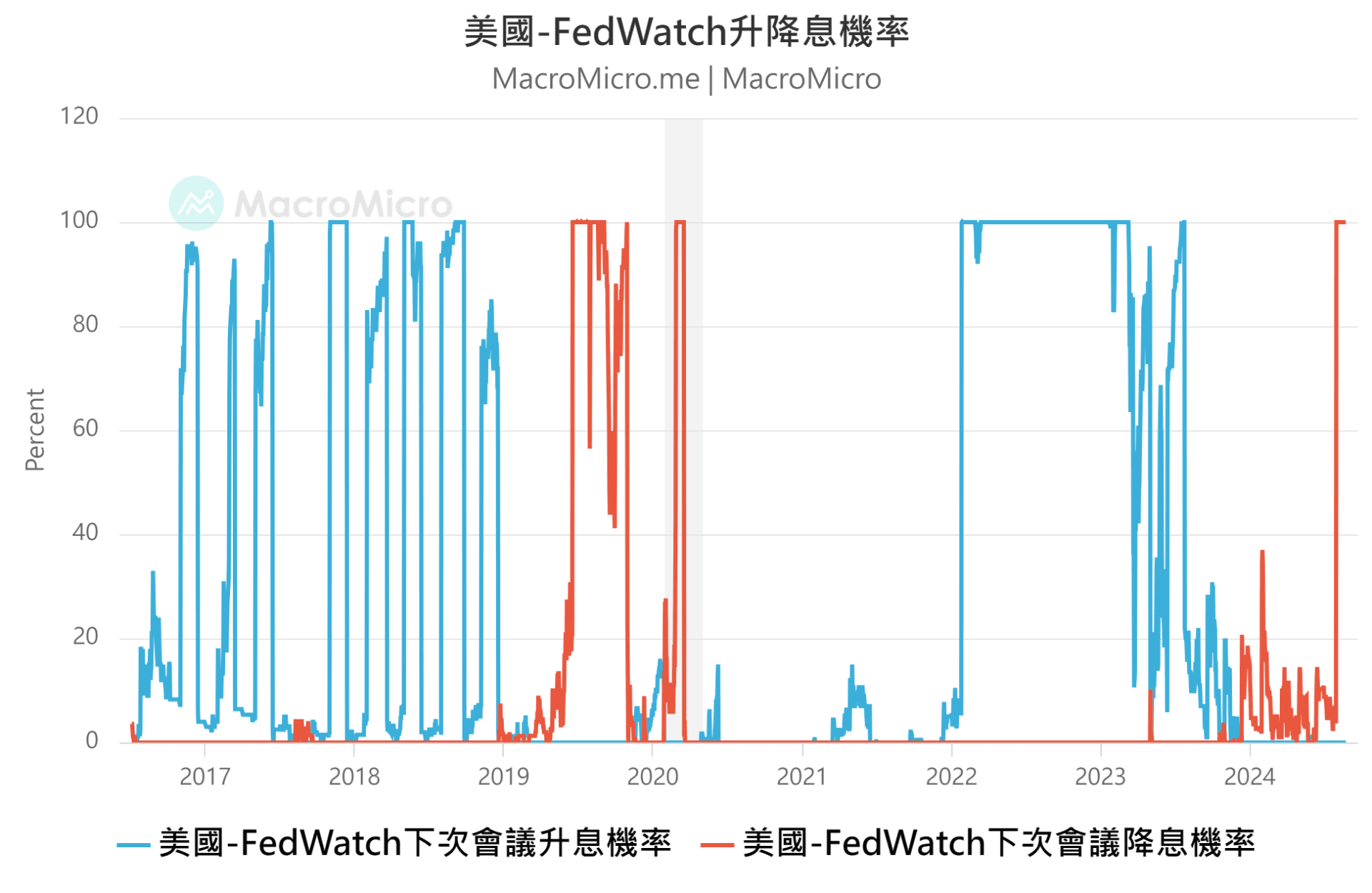 升降息机率