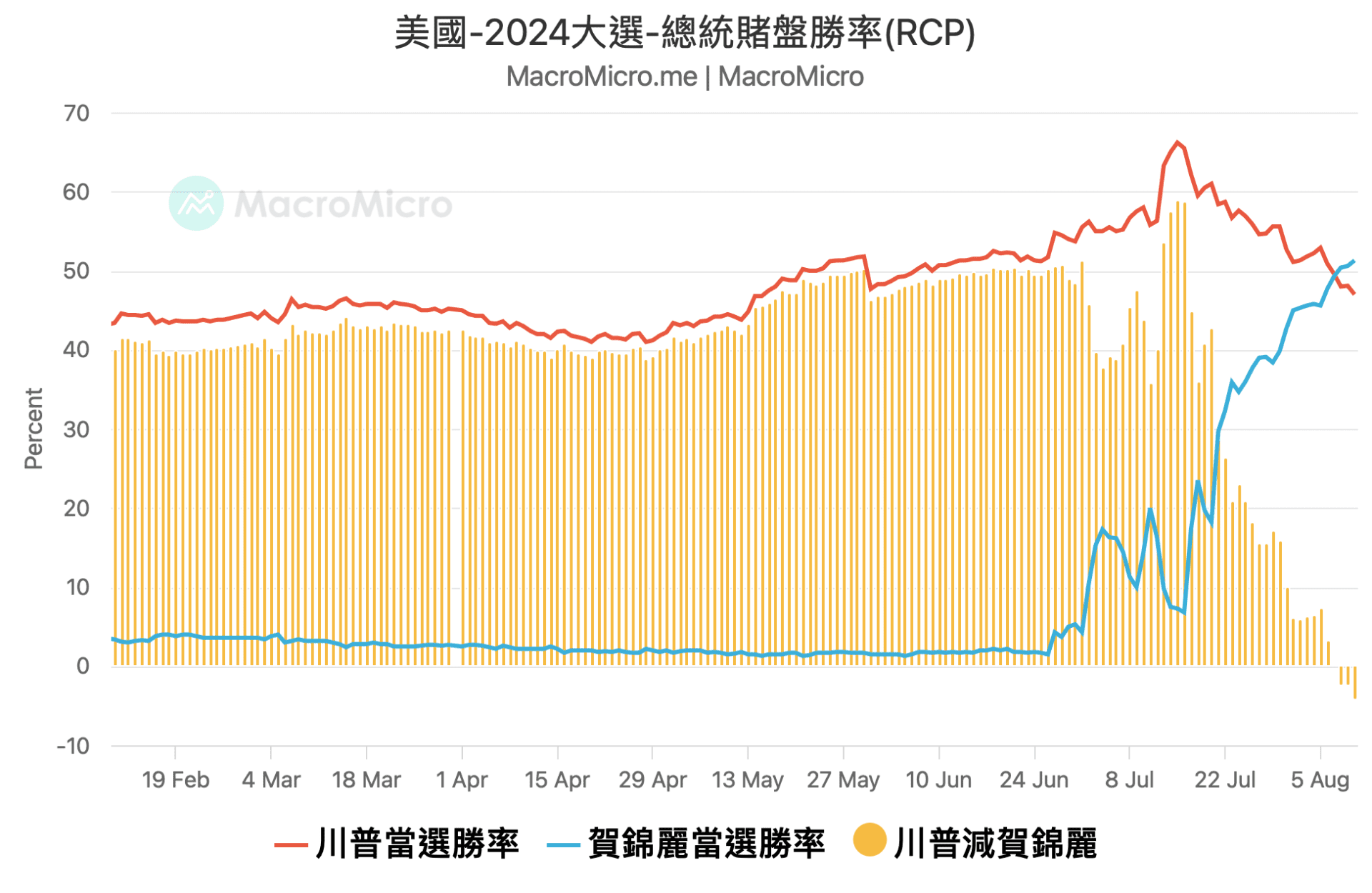 赌盘胜率