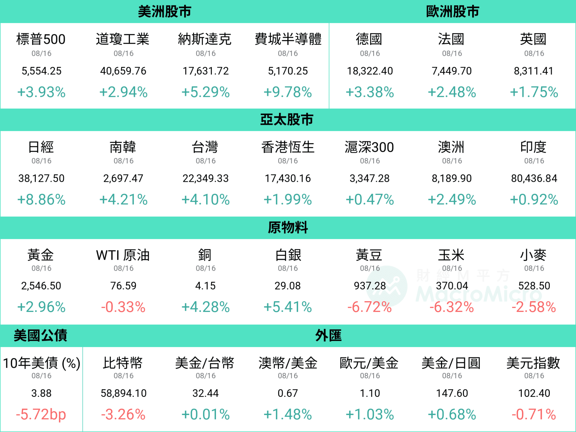 MM一週盤前】美國零售大超預期，MM小聚獨家解析反轉訊號！ | 部落格| MacroMicro 財經M平方