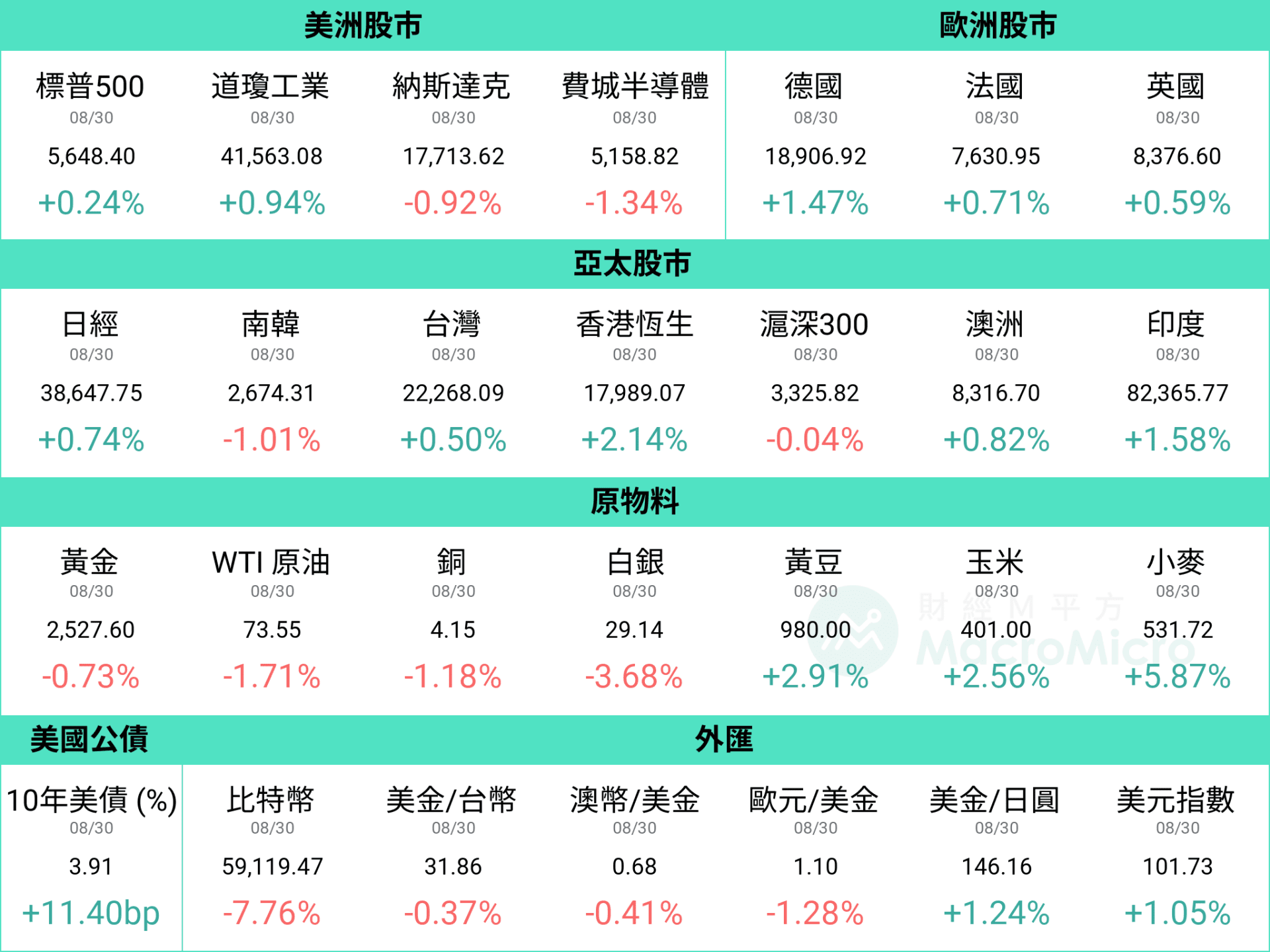 MM 一周盘前】辉达财报佳、股价照跌？本周关注美国非农公布！ | 博客| MacroMicro 财经M平方