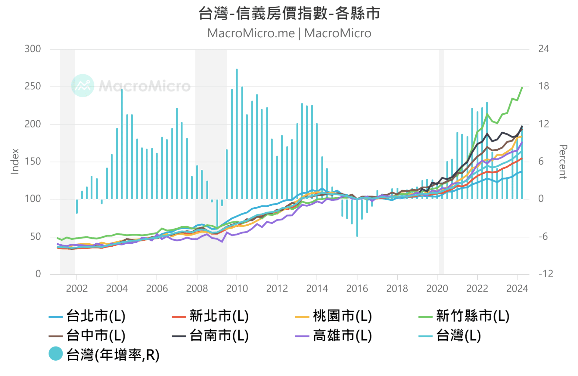 信義房價指數