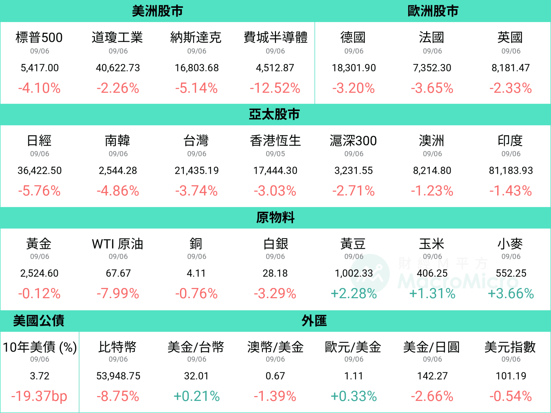 MM一週盤前】非農下修前值、股市崩？美國CPI 即將揭曉！ | 部落格| MacroMicro 財經M平方