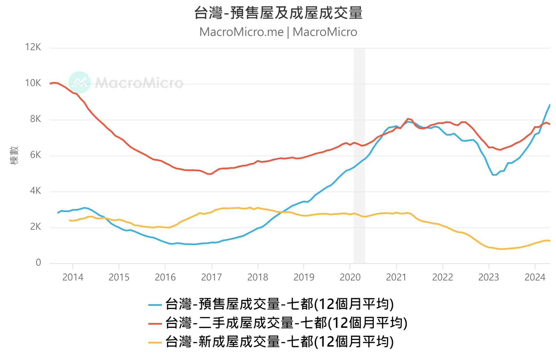 台湾期房现房成交量