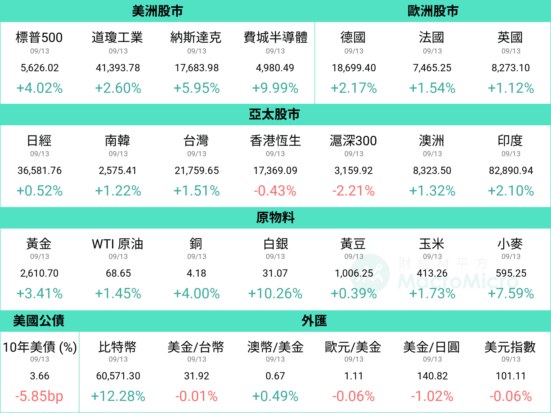 MM 一周盘前】美国CPI 延续放缓，本周聚焦美联储利率决议！ | 博客| MacroMicro 财经M平方