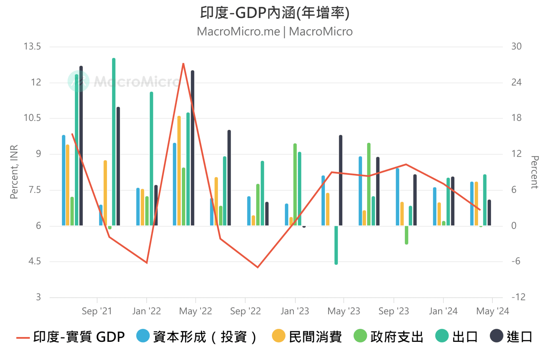 印度