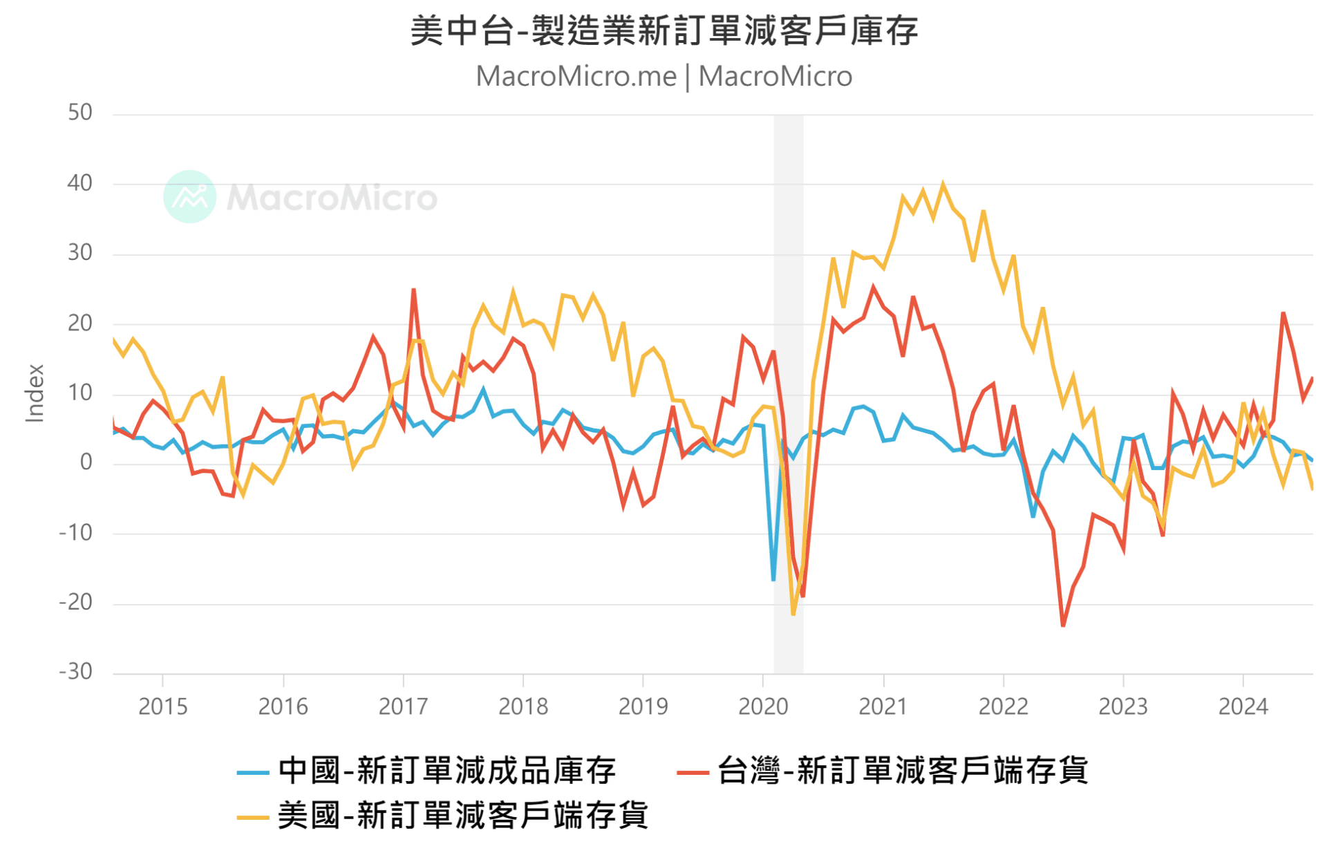 美中台 PMI