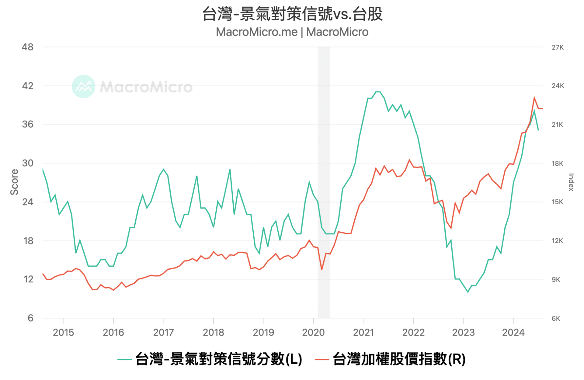 台湾景气灯号