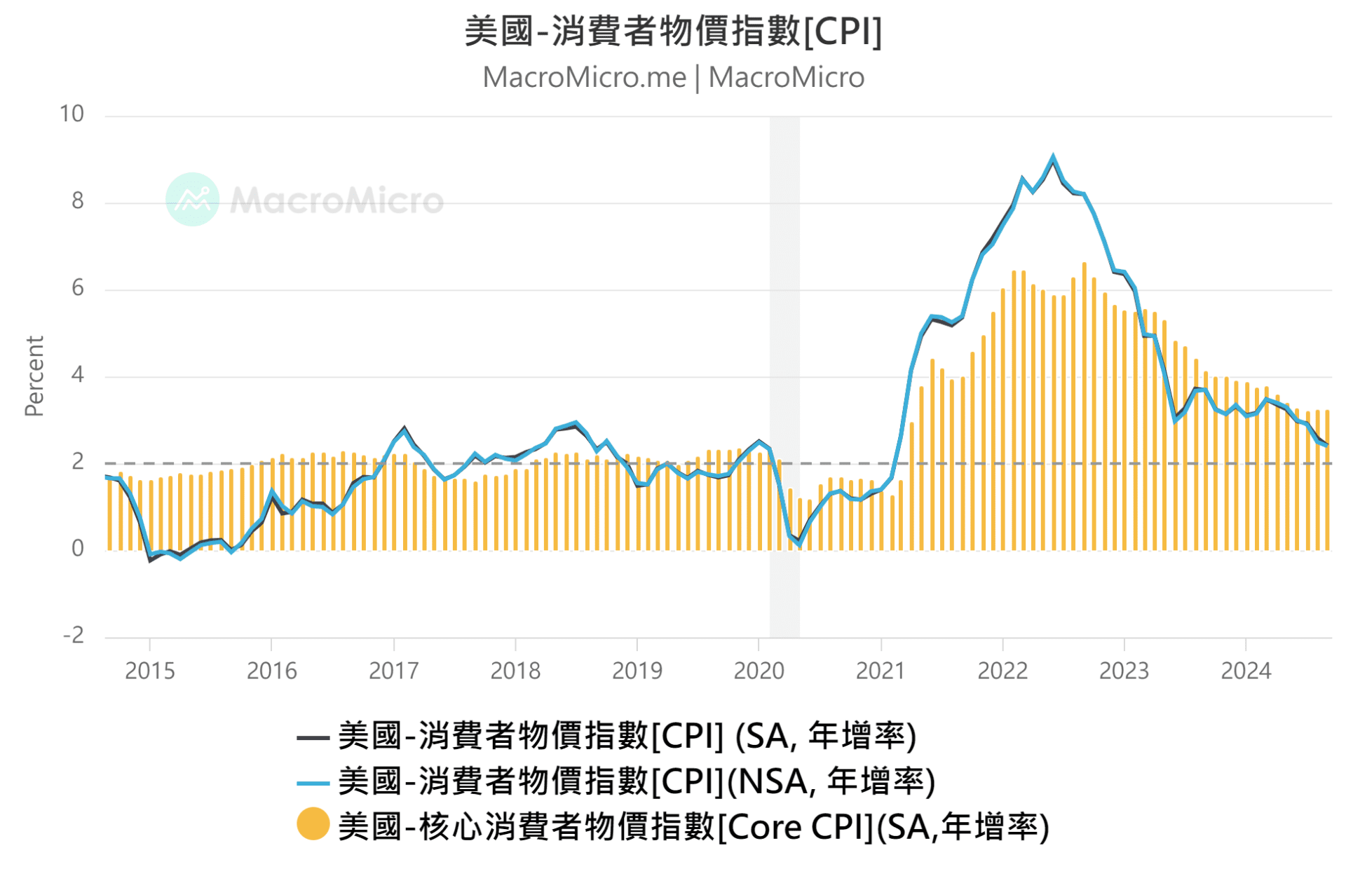 MM 一周盘前】美国CPI 、初领失业金人数超预期？美国零售数据即将揭晓！ | 博客| MacroMicro 财经M平方
