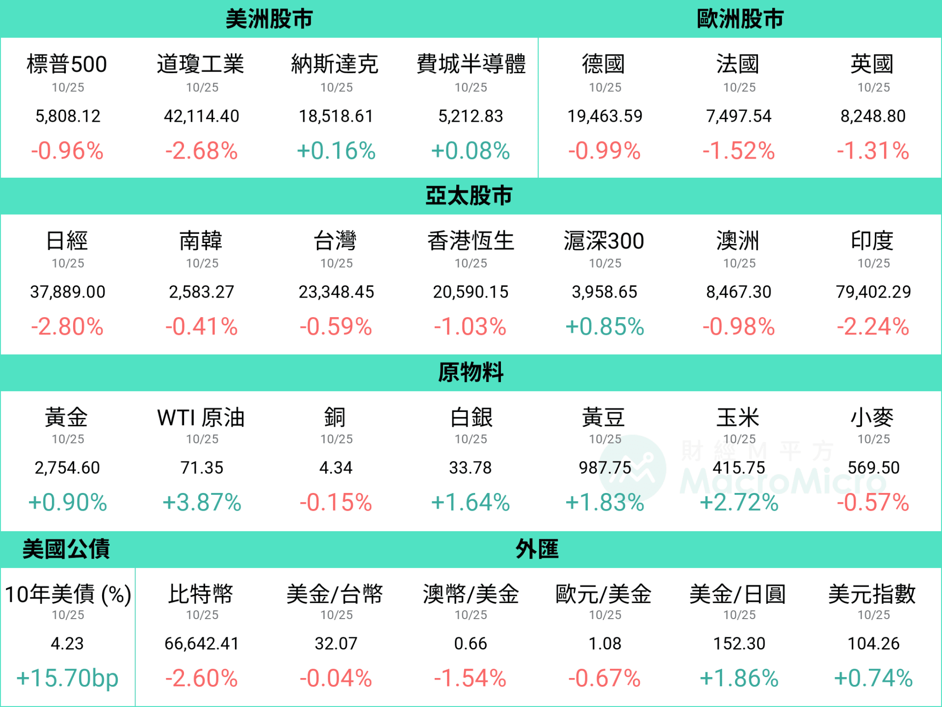 MM一週盤前】特斯拉財報超預期，美國Q3 GDP 即將揭曉！ | 部落格| MacroMicro 財經M平方