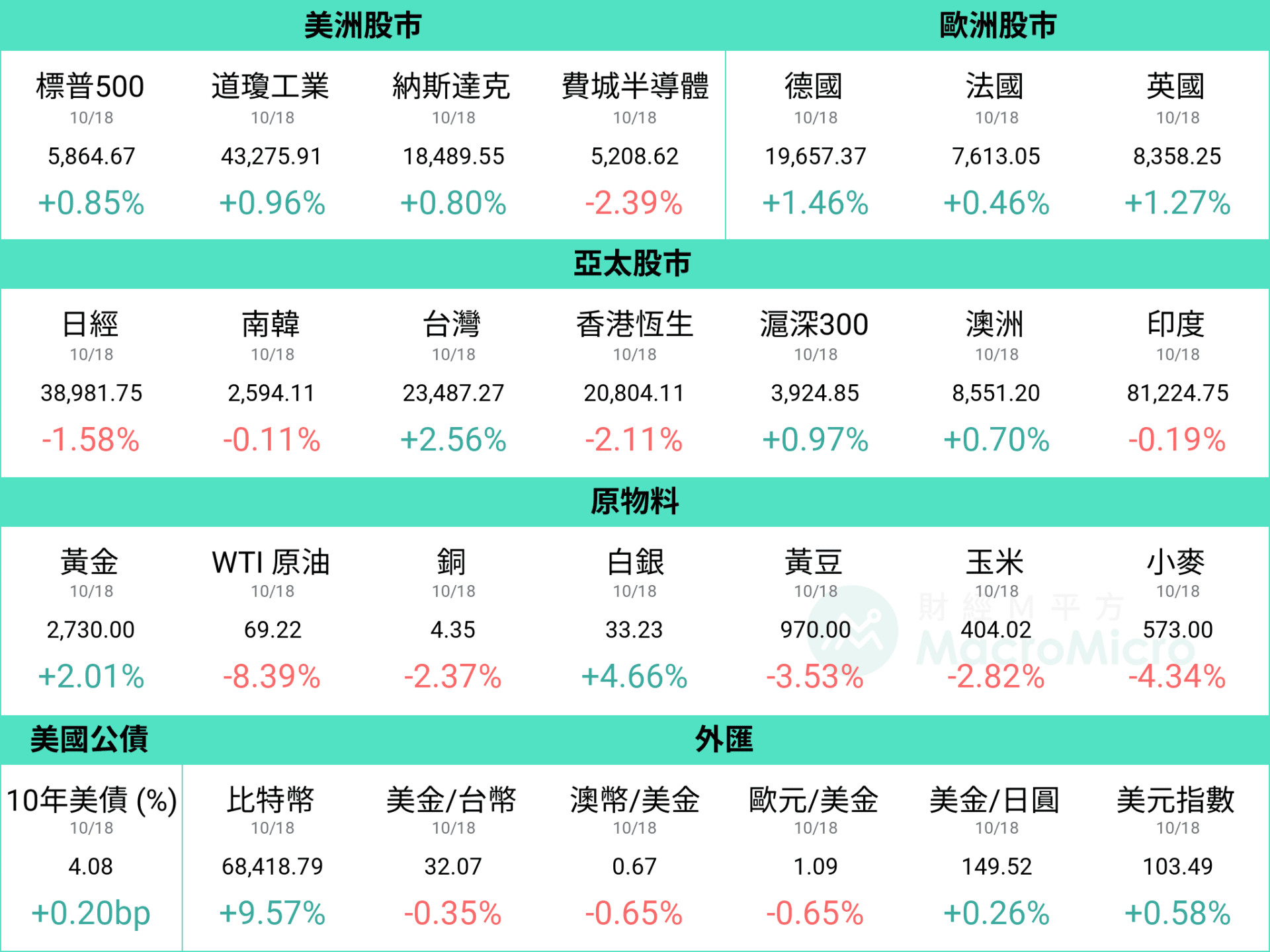 MM一周盘前】台积电Q3 超标、Q4 更强，科技巨头财报即将揭晓！ | 博客| MacroMicro 财经M平方
