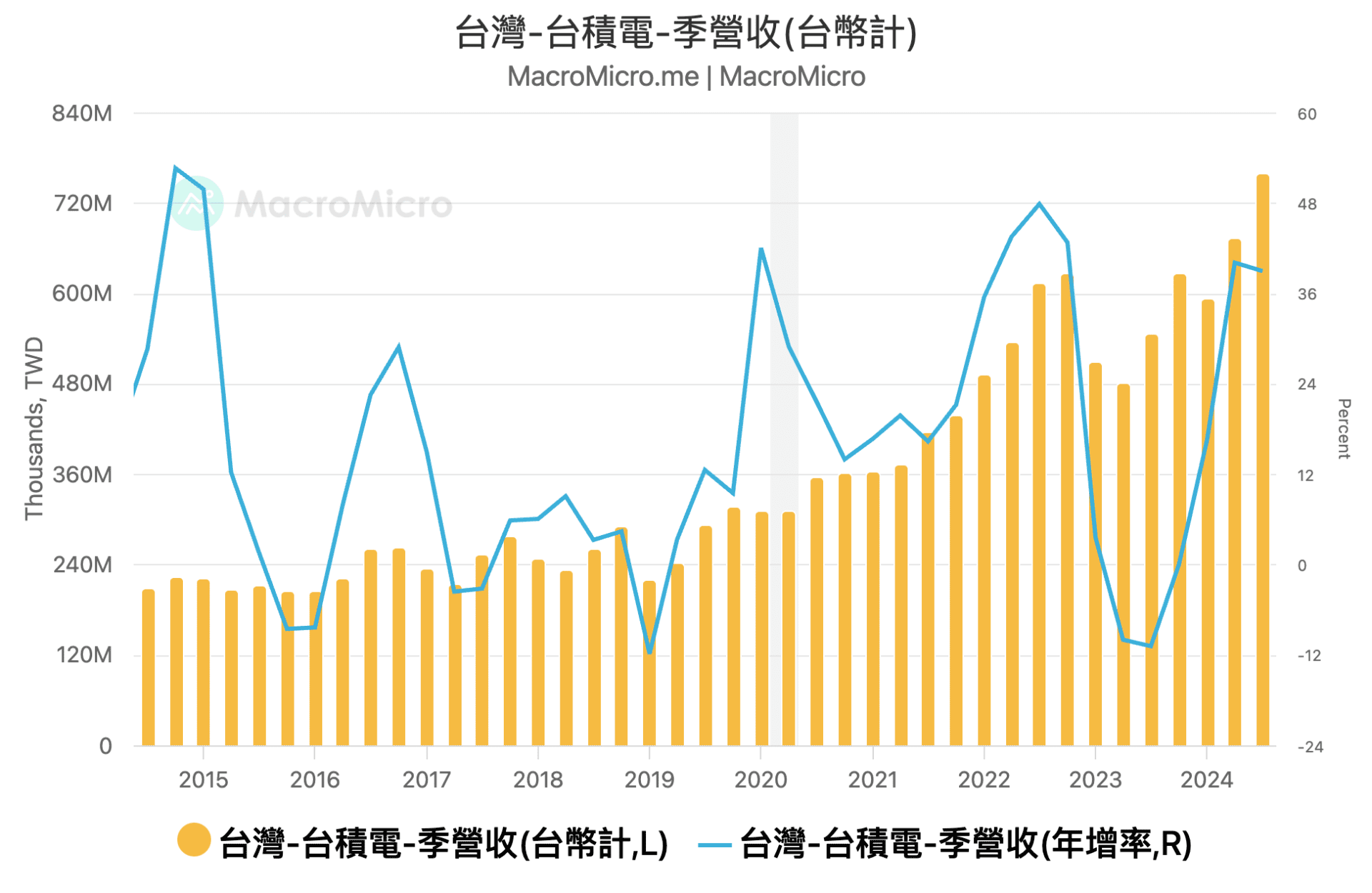 营收