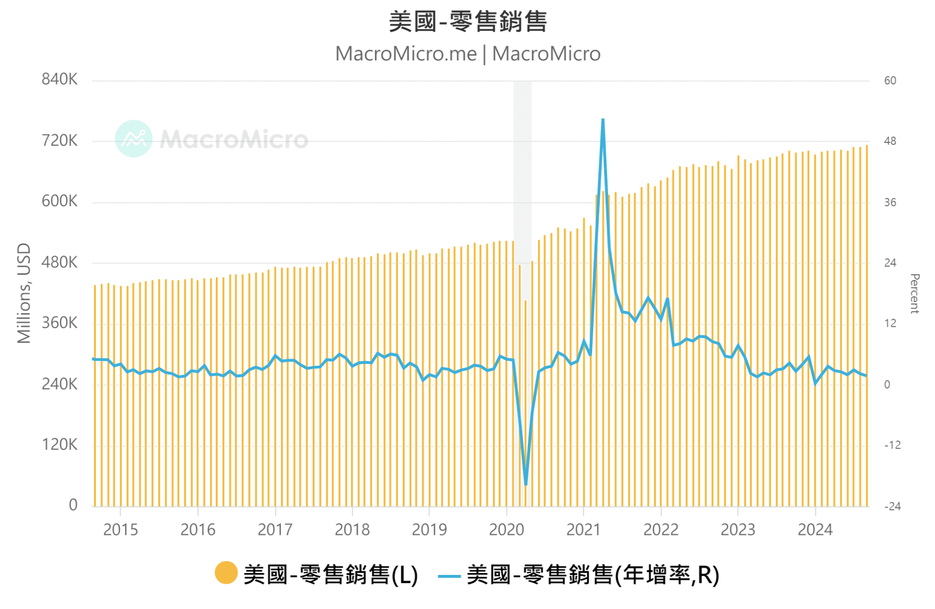 零售