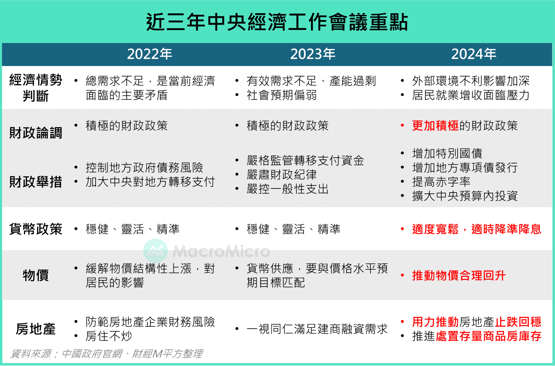 工作會議重點