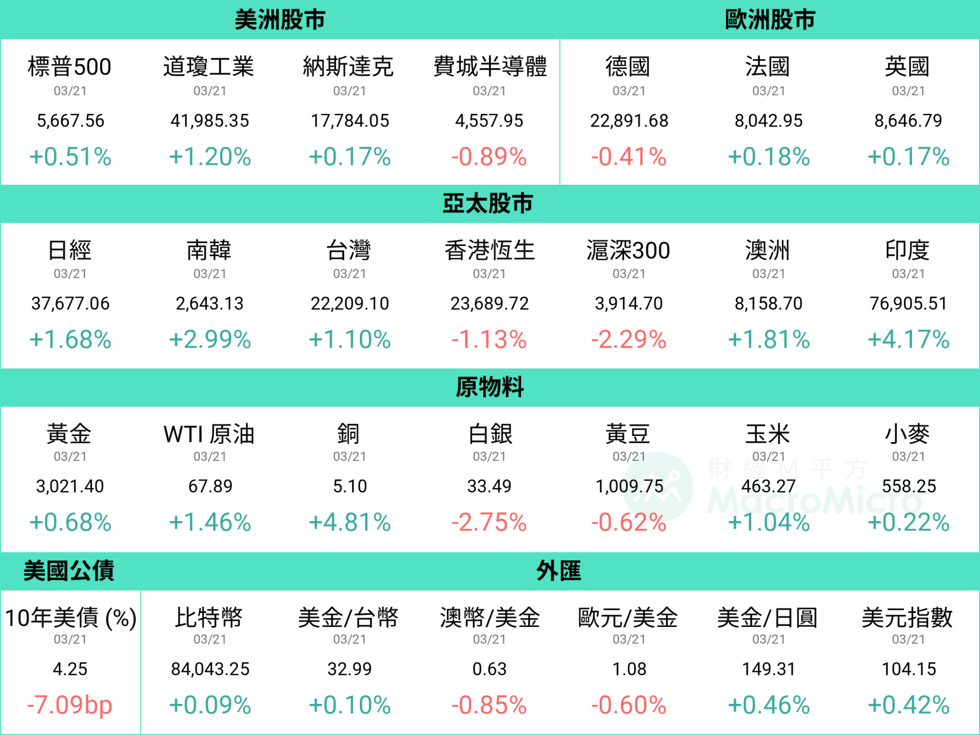 MM 一周盘前】美联储关注经济不确定性，本周聚焦美国PCE 公布！ | 博客| MacroMicro 财经M平方