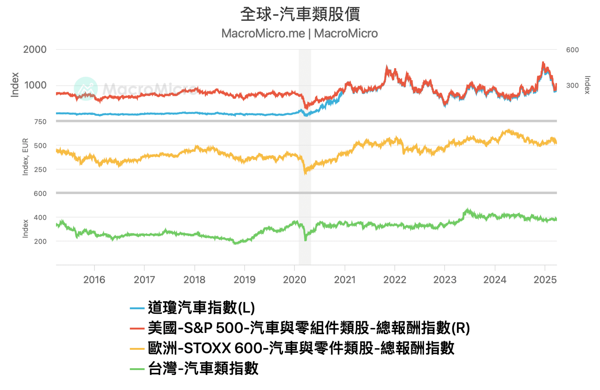 汽车类股股价