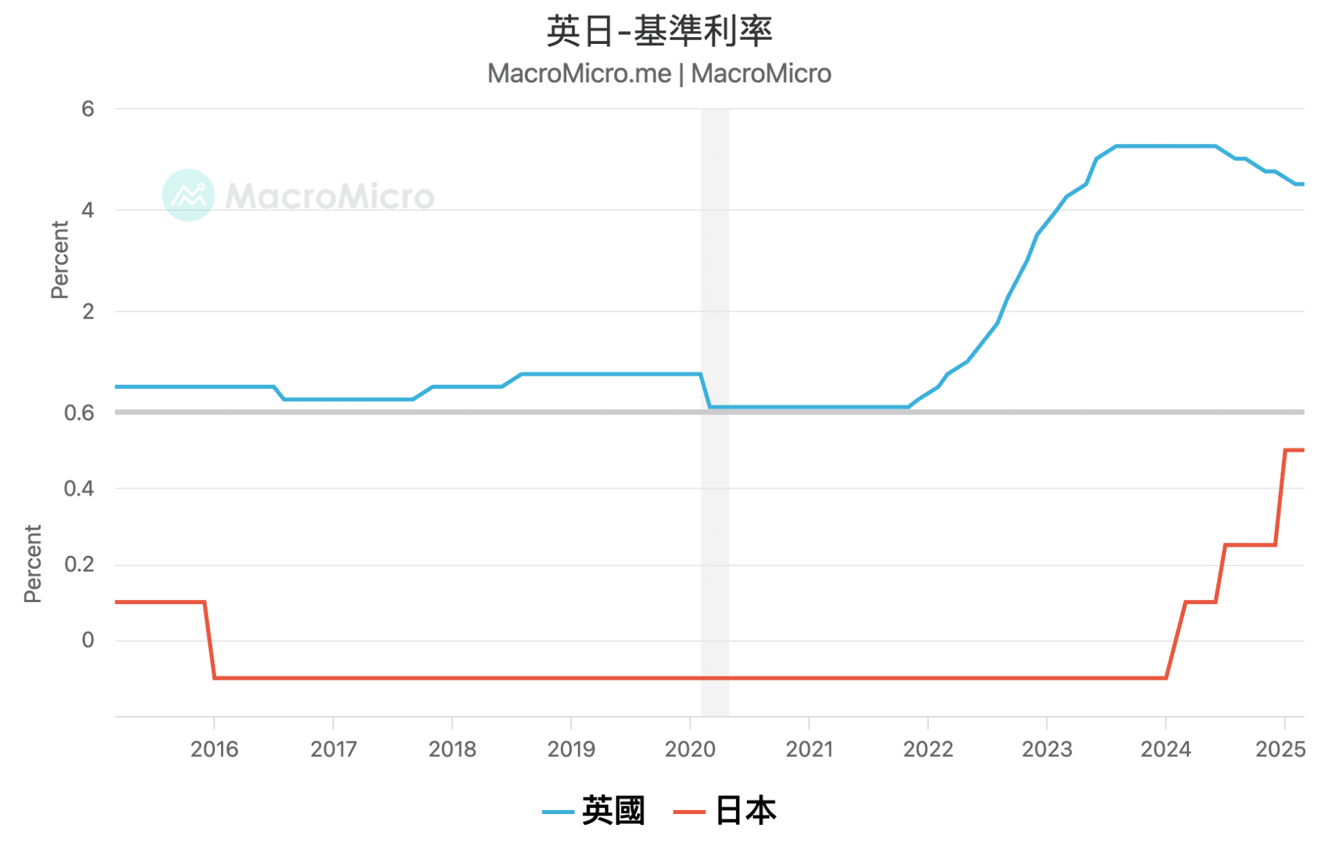 央行利率