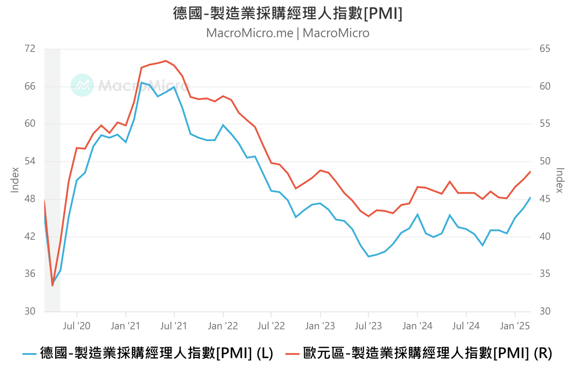 欧元区 PMI