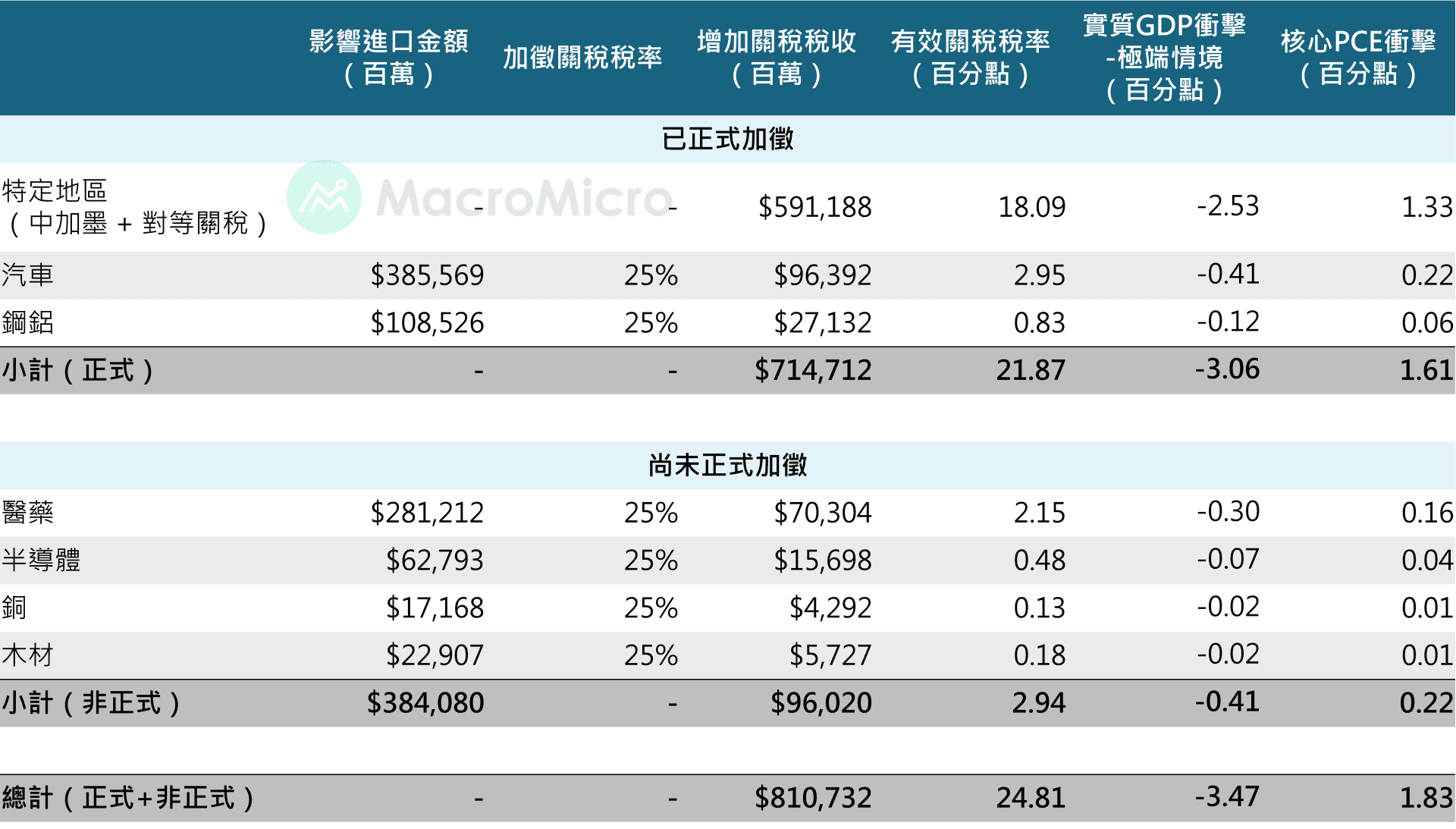 所有關稅