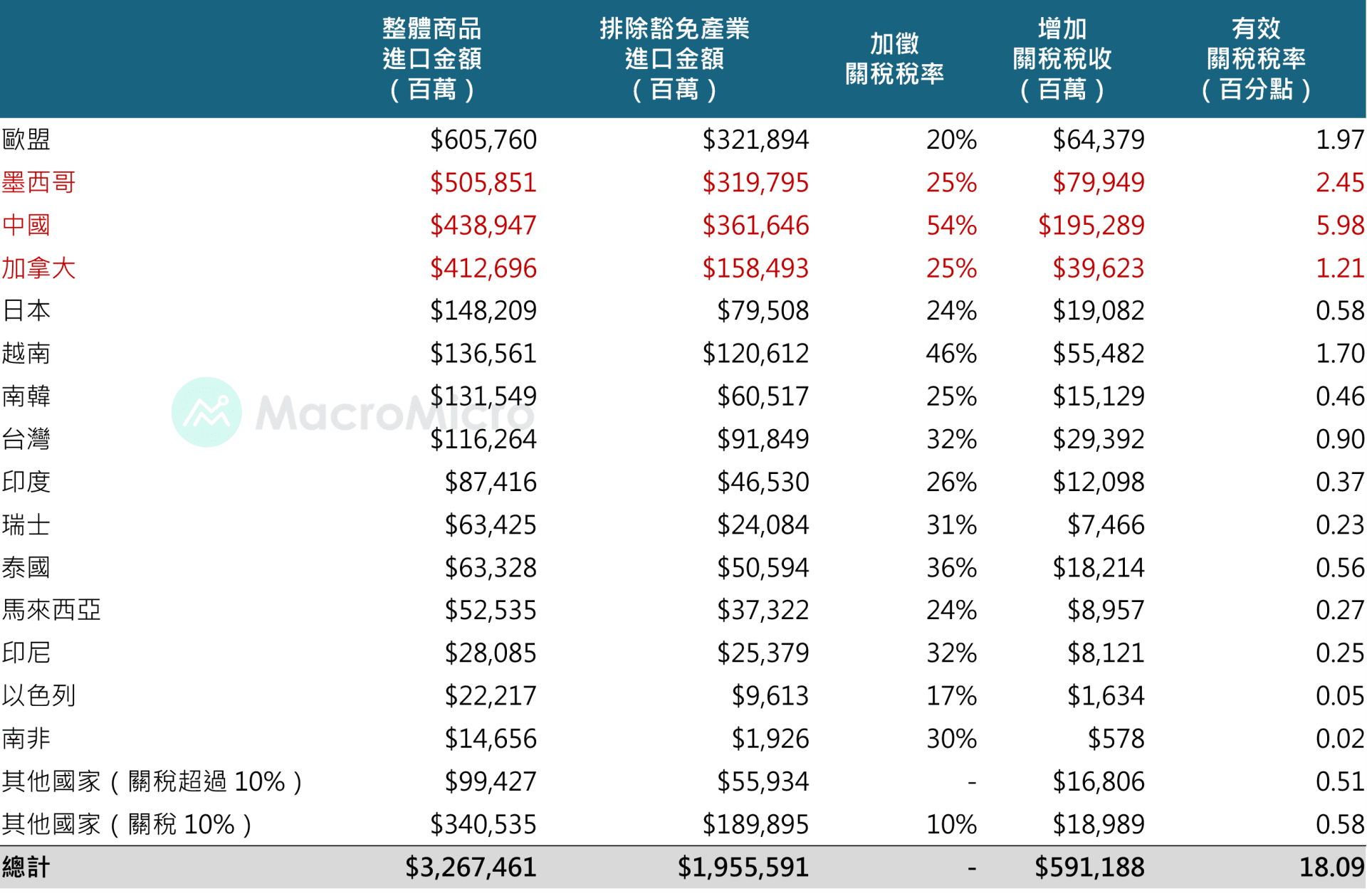 MM一周盘前】特朗普关税血洗全球股市，行情衝击三大重点！ | 博客| MacroMicro 财经M平方