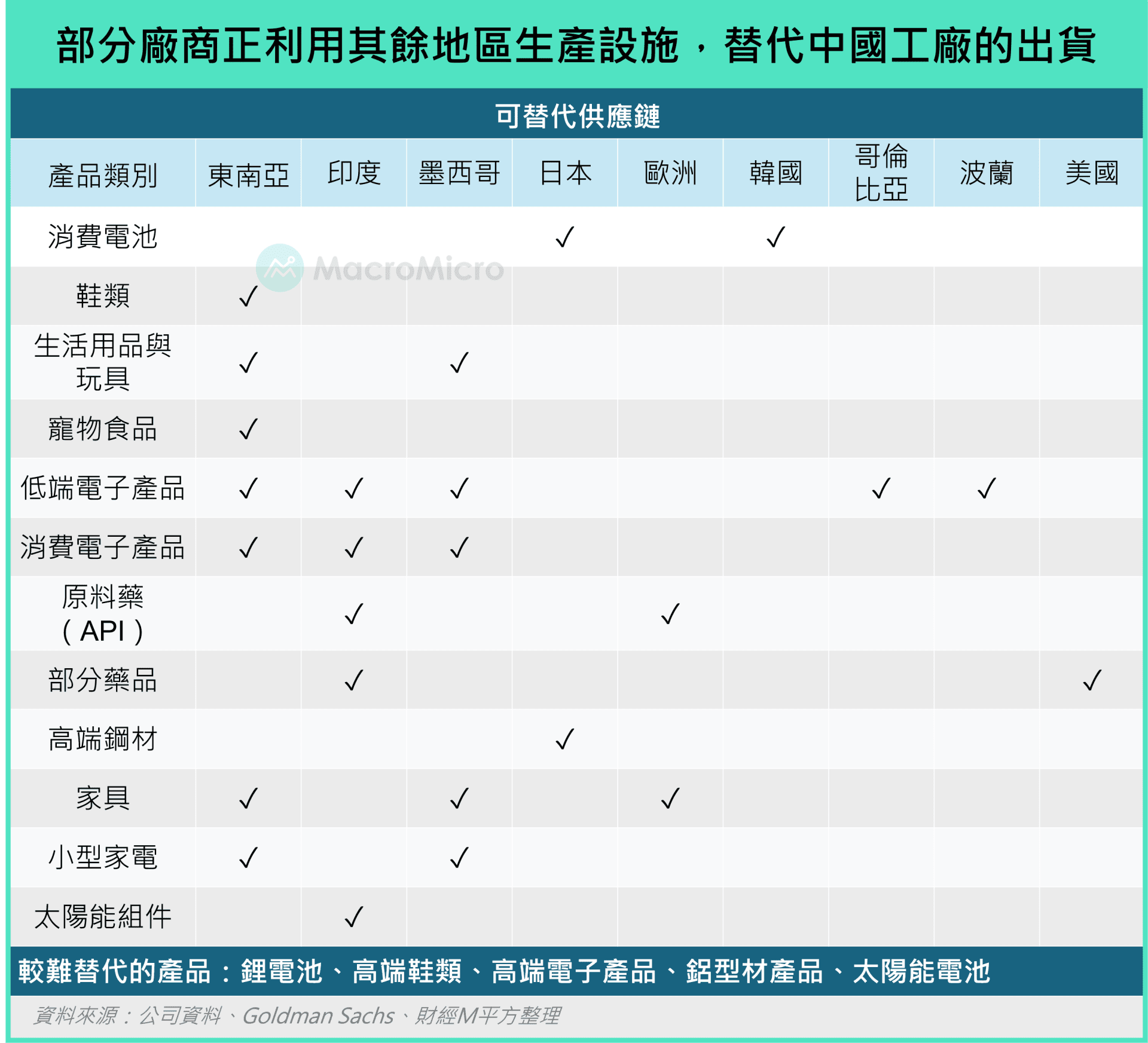 轉單