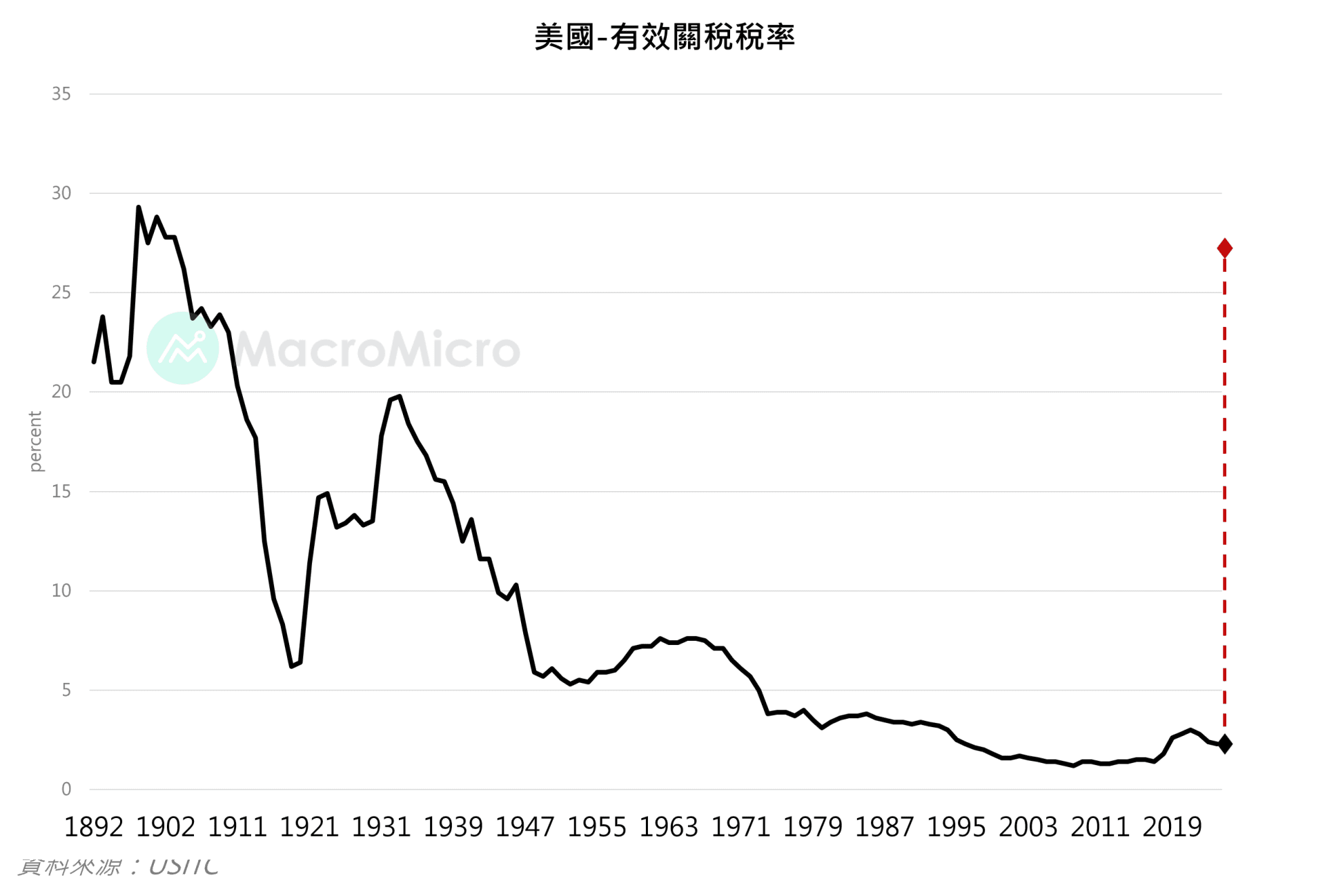 MM一周盘前】特朗普关税血洗全球股市，行情衝击三大重点！ | 博客| MacroMicro 财经M平方