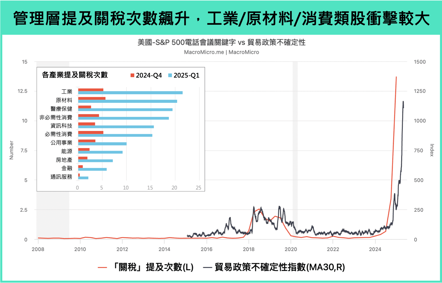 關稅提及次數