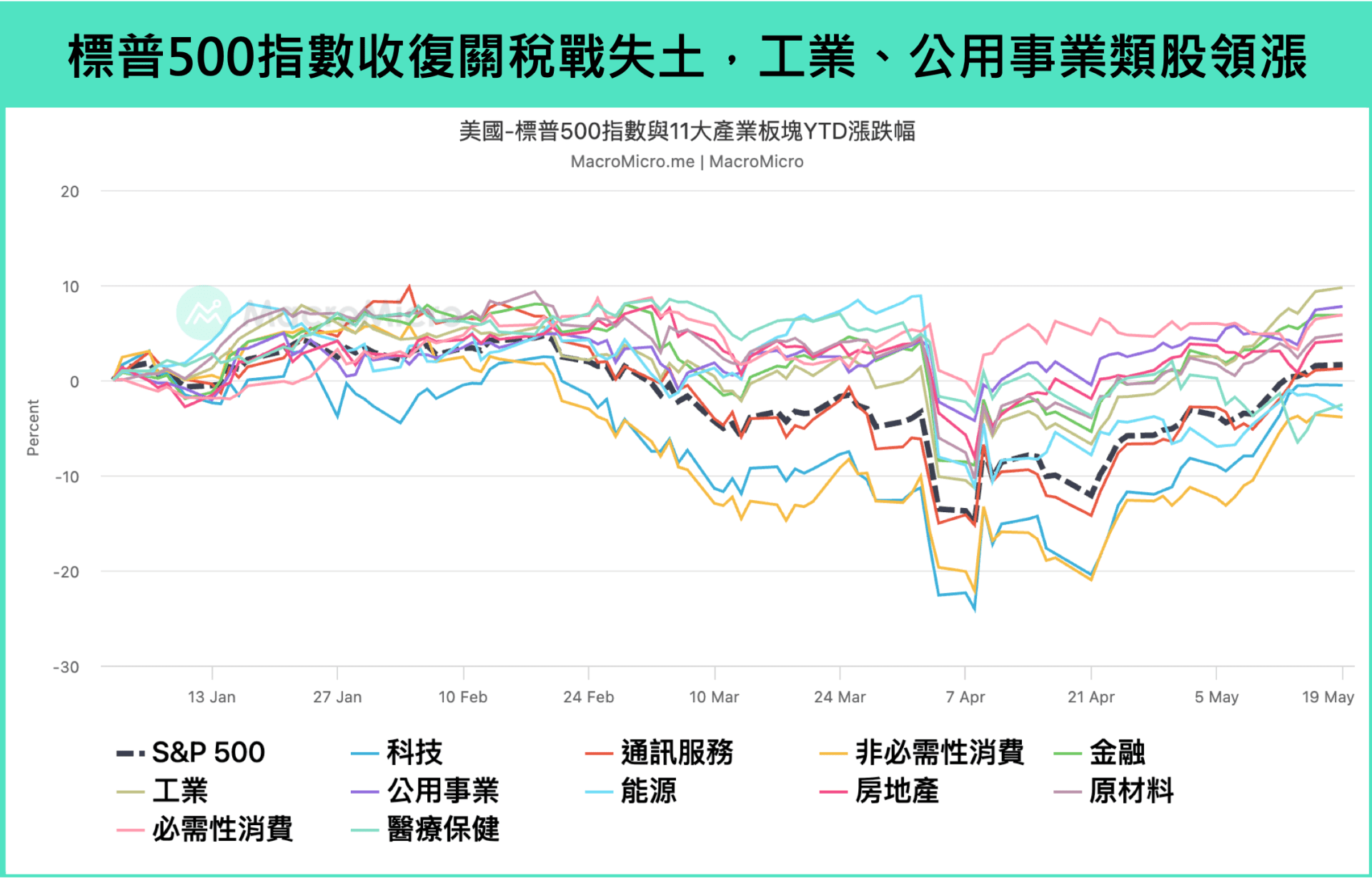 標普 500 指數與 11 大產業板塊 YTD 報酬率