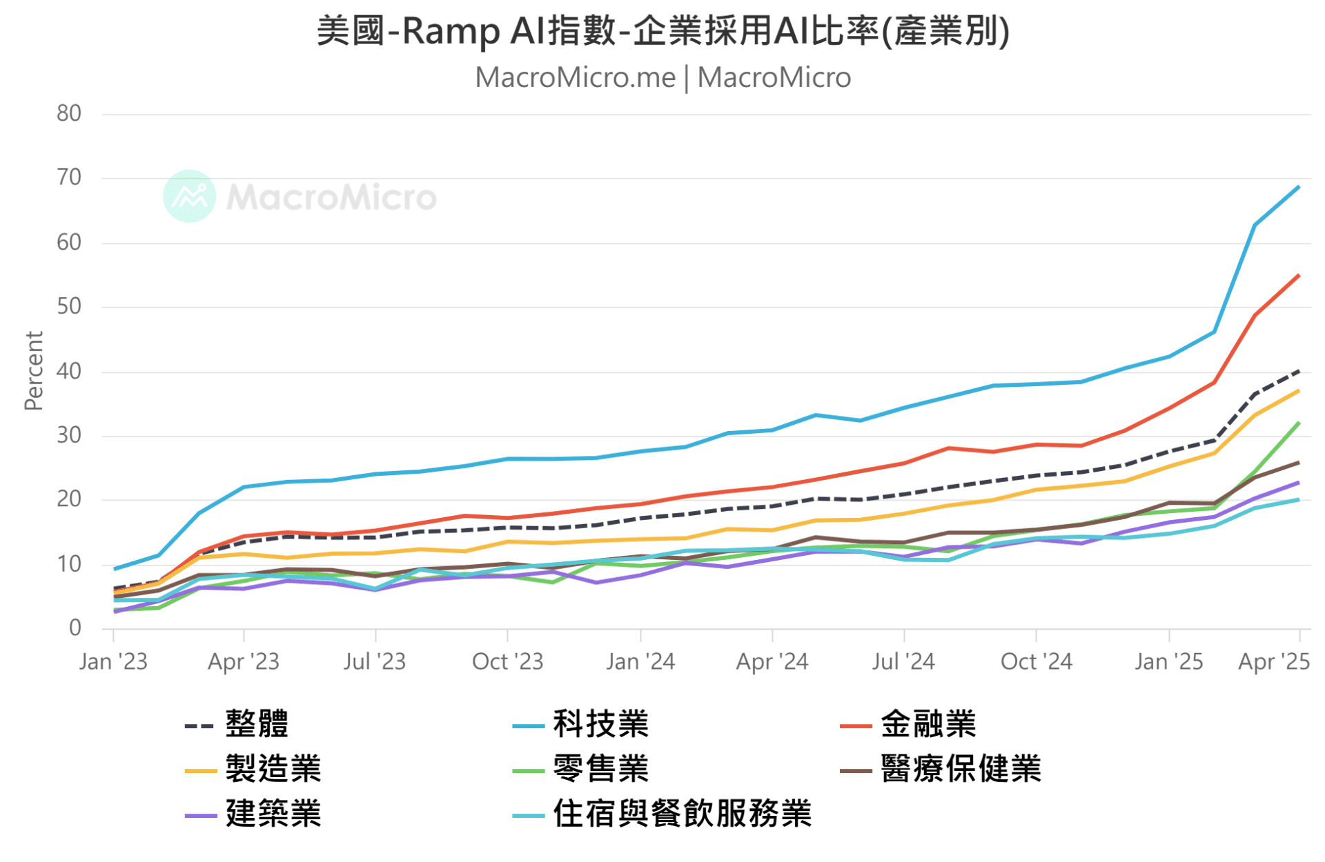Ramp AI 指數