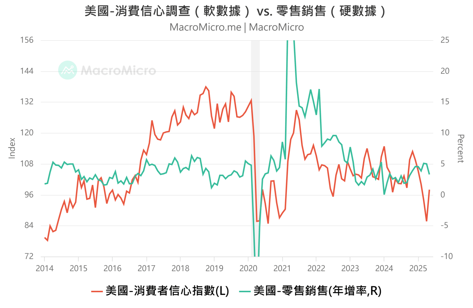 零售销售