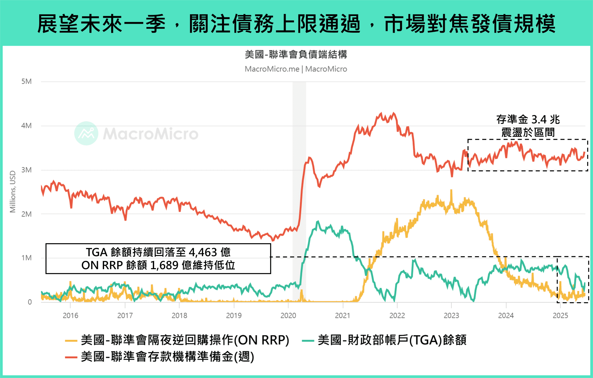 聯準會負債端