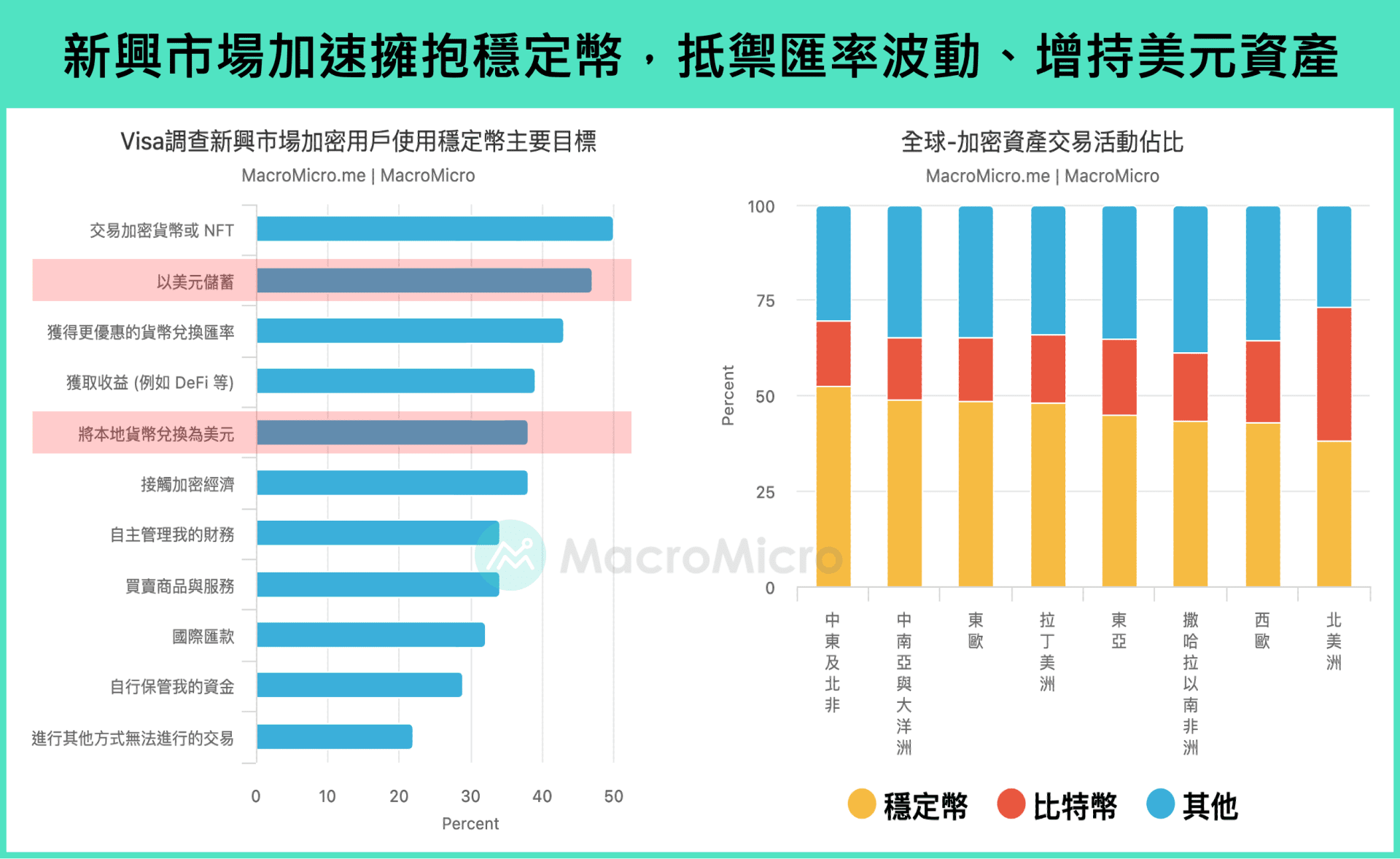 主題研究】GENIUS 法案推進：穩定幣成美元霸權的終極防線？ | 部落格| MacroMicro 財經M平方