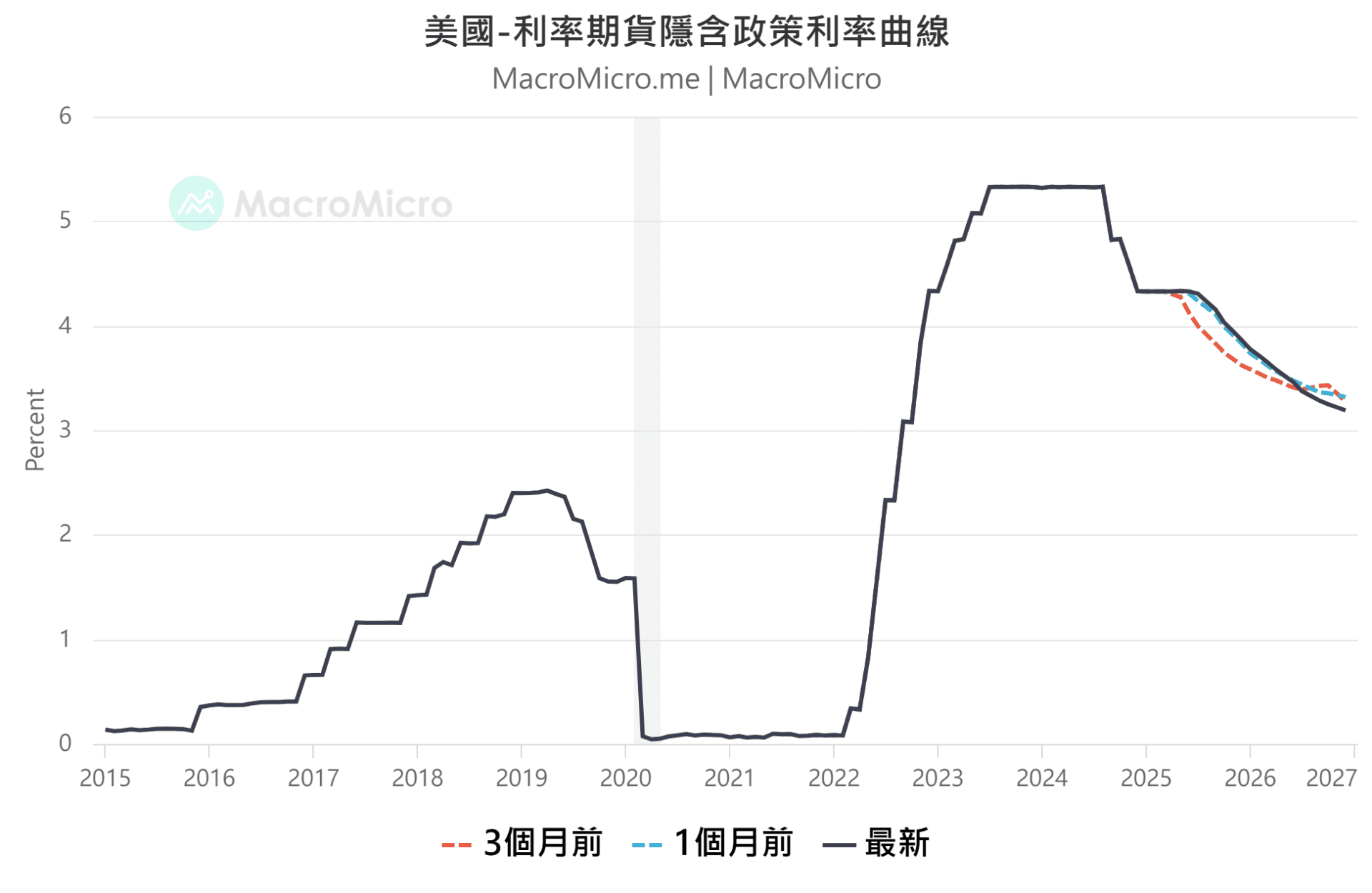 MM一周盘前】美联储利率藏玄机，中东战火再升级！ | 博客| MacroMicro 财经M平方
