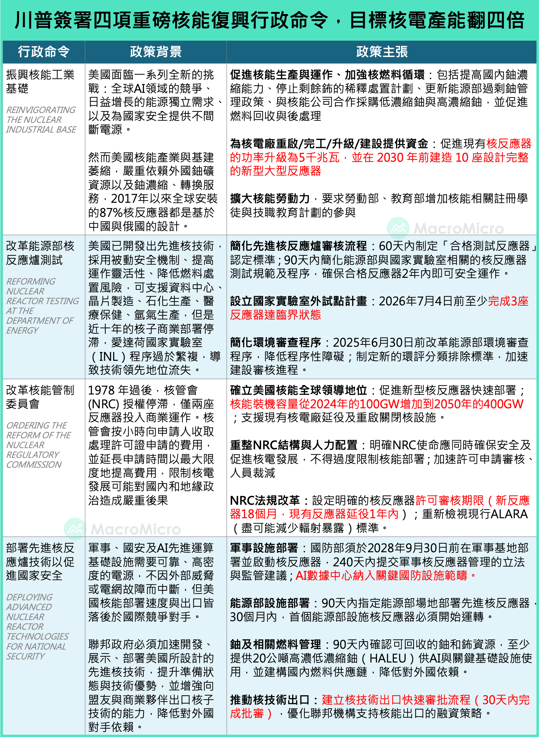 行政命令表格